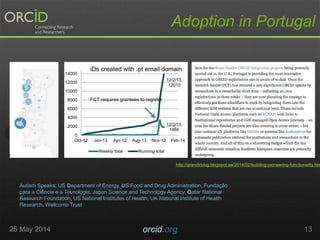 Adoption in Portugal
25 May 2014 orcid.org 13
12/2/13,
1866
12/2/13,
12010
0
2000
4000
6000
8000
10000
12000
14000
Oct-12 Jan-13 Apr-13 Aug-13 Nov-13 Feb-14
iDs created with .pt email domain
Weekly total Running total
FCT requires grantees to register
http://grandirblog.blogspot.se/2014/02/building-pioneering-functionality.htm
Autism Speaks, US Department of Energy, US Food and Drug Administration, Fundação
para a Ciência e a Tecnologia, Japan Science and Technology Agency, Qatar National
Research Foundation, US National Institutes of Health, UK National Institute of Health
Research, Wellcome Trust
 