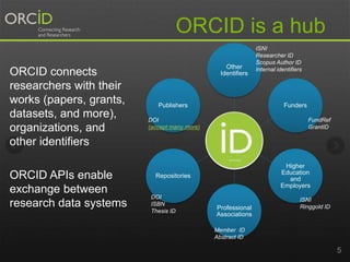 5
Other
Identifiers
Funders
Higher
Education
and
Employers
Professional
Associations
Repositories
Publishers
ORCID is a hub
ORCID connects
researchers with their
works (papers, grants,
datasets, and more),
organizations, and
other identifiers
ORCID APIs enable
exchange between
research data systems
ISNI
Researcher ID
Scopus Author ID
Internal identifiers
FundRef
GrantID
ISNI
Ringgold ID
Member ID
Abstract ID
DOI
ISBN
Thesis ID
DOI
(accept many more)
 