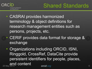 • CASRAI provides harmonized
terminology & object definitions for
research management entities such as
persons, projects, etc.
• CERIF provides data format for storage &
exchange
• Organizations including ORCID, ISNI,
Ringgold, CrossRef, DataCite provide
persistent identifiers for people, places,
and content
Shared Standards
25 May 2014 orcid.org 6
 