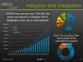 Adoption and Integration
25 May 2014 orcid.org 9
ORCID has issued over 700,000 iDs
since our launch in October 2012.
Integration and use is international.
EMEA
35%
America
s
50%
AsiaPac
15%
Over 130 members, from
every sector of the
international research
community
Publishing
25%
Univ &
Research Org
41%
Funders
7%
Associations
15%
Repos and
Profile Sys
12%
-
100,000
200,000
300,000
400,000
500,000
600,000
700,000
800,000
Creator
Website
Trusted Party
 