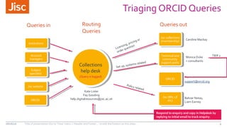 08/06/16 Title of presentation (Go to ‘View’ menu > ‘Header and Footer…’ to edit the footers on this slide) 9
Institutions
Account
managers
Technical and
community
support posts
Collections
help desk
Triaging ORCID Queries
Subject
specialist
ORCID
Jisc website
Jisc (BN, LE
etc)
Queries in Routing
Queries
Queries out
ORCID
Kate Lister
Fay Gooding
help.digitalresources@jisc.ac.uk
Monica Duke
+ consultants
support@orcid.org
Balviar Notay,
Liam Earney
Jisc collections
(membership) Caroline Mackay
Licensing, pricing or
order question
Set up, systems related
Policy related
Respond to enquiry and copy in Helpdesk by
replying to initial email to track enquiry.
TIER 2
(Query is logged)
 