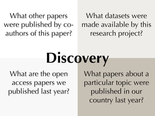 What other papers        What datasets were
were published by co-    made available by this
authors of this paper?     research project?


             Discovery
 What are the open       What papers about a
  access papers we       particular topic were
 published last year?      published in our
                          country last year?
 