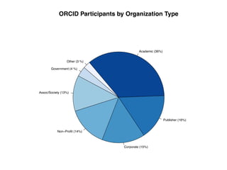 ORCID Participants by Organization Type




                                          Academic (36%)


                 Other (3 %)

       Government (4 %)




Assoc/Society (13%)




                                                           Publisher (16%)


           Non−Profit (14%)



                                 Corporate (15%)
 