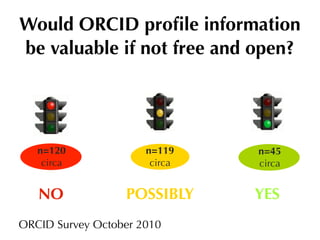 Would ORCID proﬁle information
be valuable if not free and open?




   n=120              n=119    n=45
    circa              circa   circa


   NO             POSSIBLY     YES
ORCID Survey October 2010
 