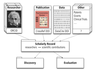 Researcher
 Researcher                                                            Other
  Researcher               Publication          Data                  Other
                                                                     Other
                                          01001001101010101011
                                          10110010101010101010   Patents
                                          10101010100101010100
                                          10101010101010101010
                                                                 Grants
                                          10100000101111110101   Clinical Trials
                                          01000101010100010010
                                          01001001001010010010   …
                                          00100100100100100100
                                          10010100100111100100
 Other ID
  Other ID
   ORCID                 CrossRef DOI      DataCite DOI                 ???



                        Scholarly Record
               researchers   scientific contributions




               Discovery                              Evaluation
 