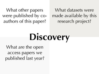 What other papers        What datasets were
were published by co-    made available by this
authors of this paper?     research project?


             Discovery
 What are the open
  access papers we
 published last year?
 