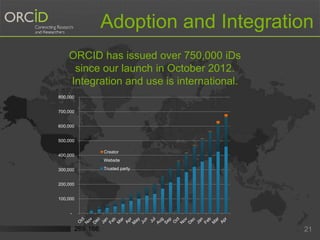 Adoption and Integration 
21 
ORCID has issued over 750,000 iDs 
since our launch in October 2012. 
Integration and use is international. 
800,000 
700,000 
600,000 
500,000 
400,000 
300,000 
200,000 
100,000 
- 
Creator 
Website 
Trusted party 
 