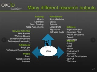 Many different research outputs 
idea 
Affiliations 
Employer 
Professional Associations 
People 
Team 
Collaborations 
Trainees 
Funding 
Grants 
Contracts 
Seed Funding 
Coop Agreements 
Publications 
Journal Articles 
Books 
Patents 
Legal Briefs 
Algorithms 
Software Code 
Datasets 
Physical Objects 
Electronic Files 
Protein Structures 
Genetic 
Sequences 
Impacts 
Policy 
Legal 
Health 
Environment 
Education 
Product Development 
Spin Off 
Workforce 
Service Activities 
Peer Review 
Working Groups 
Leadership Positions 
Training and Mentoring 
23 
 