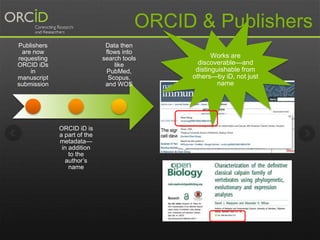 Works are 
discoverable—and 
distinguishable from 
others—by iD, not just 
name 
Publishers 
are now 
requesting 
ORCID iDs 
in 
manuscript 
submission 
ORCID iD is 
a part of the 
metadata— 
in addition 
to the 
author’s 
name 
Data then 
flows into 
search tools 
like 
PubMed, 
Scopus, 
and WOS 
ORCID & Publishers 
 