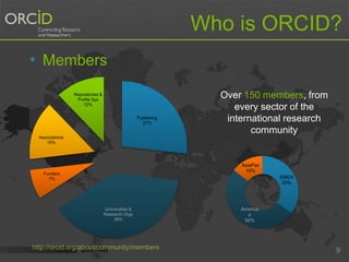 Who is ORCID? 
9 
Publishing 
27% 
• Members 
Universities & 
Research Orgs 
39% 
Associations 
15% 
Funders 
7% 
Repositories & 
Profile Sys 
12% 
Over 150 members, from 
every sector of the 
international research 
community 
EMEA 
35% 
AsiaPac 
15% 
America 
s 
50% 
http://orcid.org/about/community/members 
 