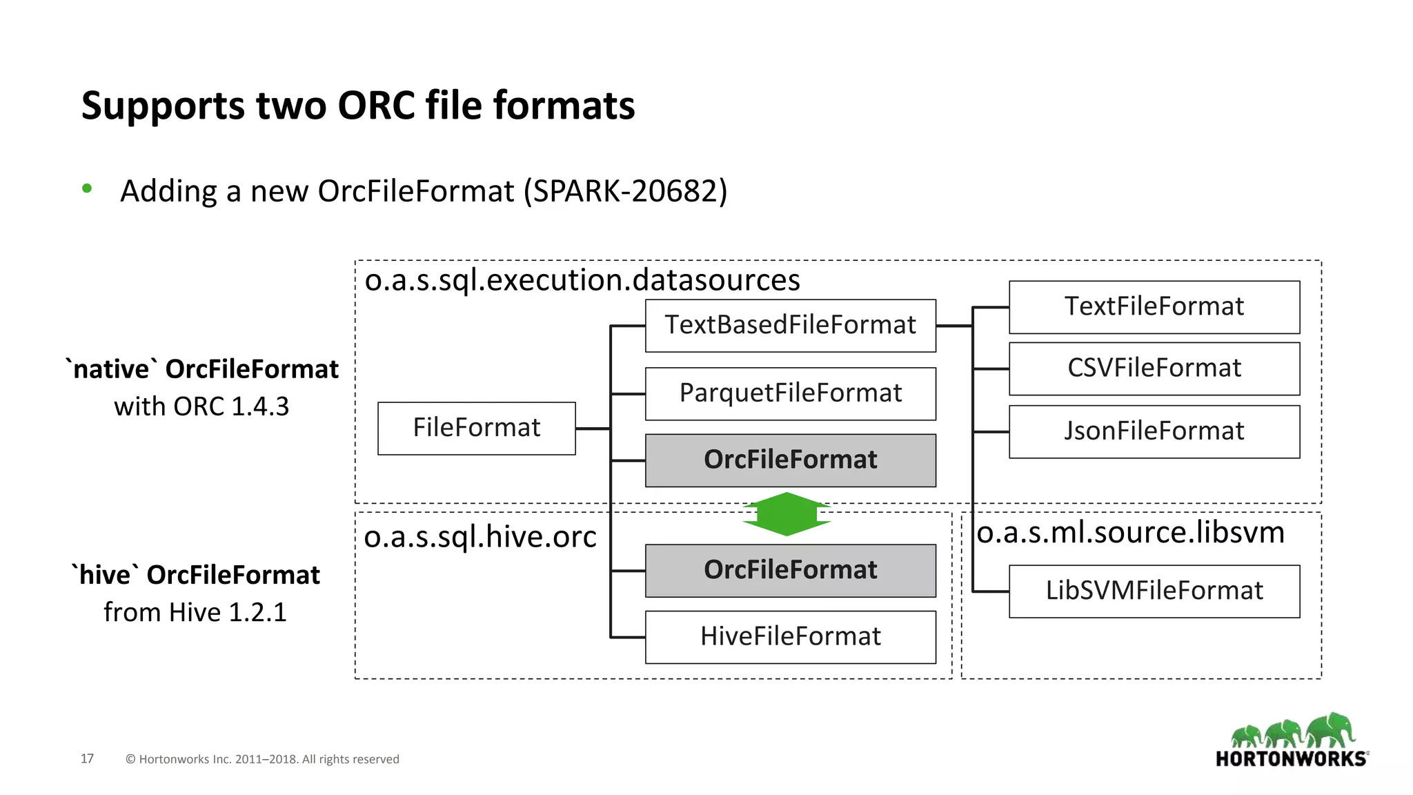 17 © Hortonworks Inc. 2011–2018. All rights reserved
Supports two ORC file formats
• Adding a new OrcFileFormat (SPARK-20682)
FileFormat
TextBasedFileFormat
ParquetFileFormat
OrcFileFormat
HiveFileFormat
JsonFileFormat
LibSVMFileFormat
CSVFileFormat
TextFileFormat
o.a.s.sql.execution.datasources
o.a.s.ml.source.libsvmo.a.s.sql.hive.orc
OrcFileFormat
`hive` OrcFileFormat
from Hive 1.2.1
`native` OrcFileFormat
with ORC 1.4.3
 