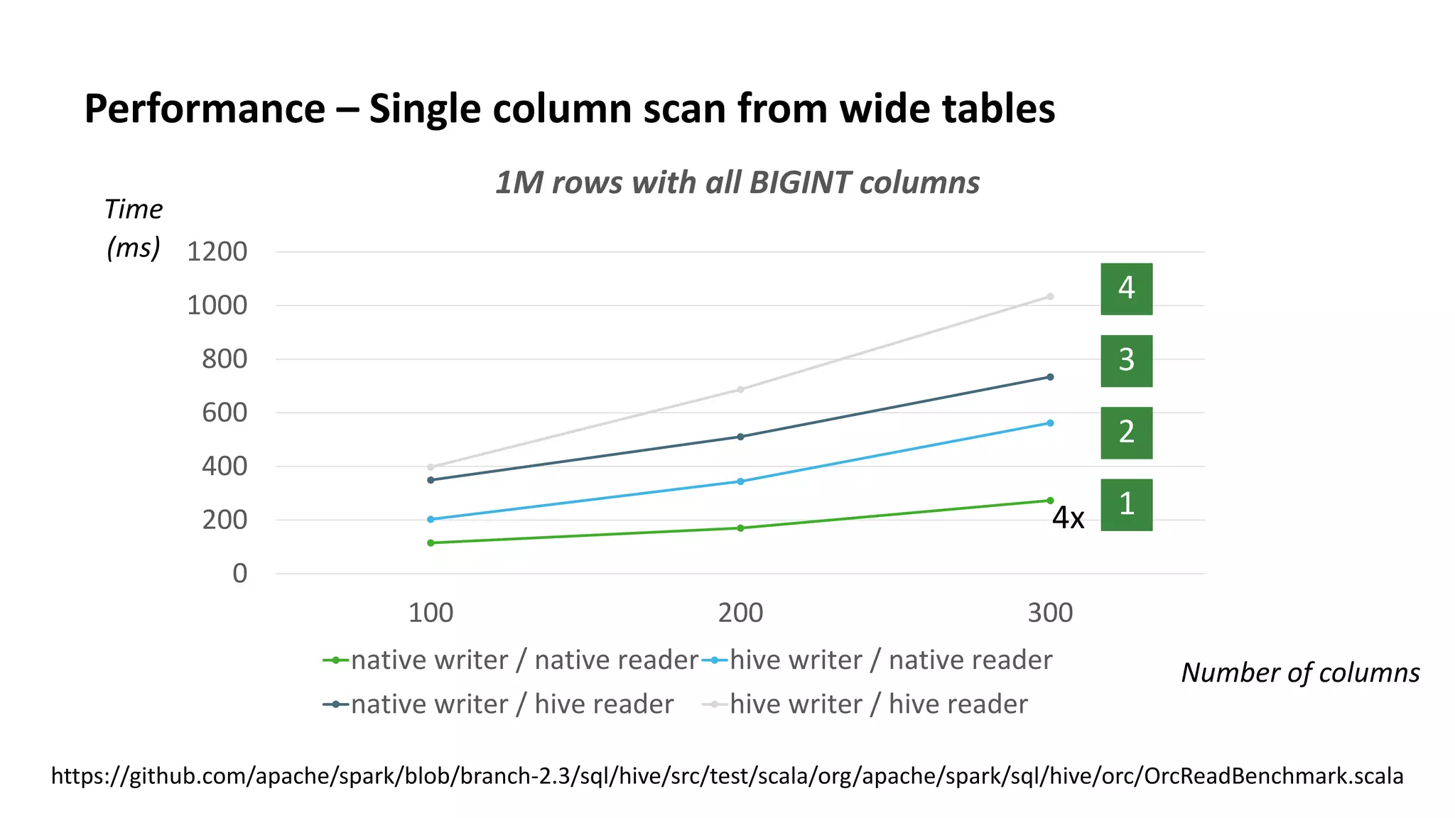 19 © Hortonworks Inc. 2011–2018. All rights reserved
Performance – Single column scan from wide tables
Number of columns
Time
(ms)
1M rows with all BIGINT columns
0
200
400
600
800
1000
1200
100 200 300
native writer / native reader hive writer / native reader
native writer / hive reader hive writer / hive reader
4x 1
2
3
4
https://github.com/apache/spark/blob/branch-2.3/sql/hive/src/test/scala/org/apache/spark/sql/hive/orc/OrcReadBenchmark.scala
 