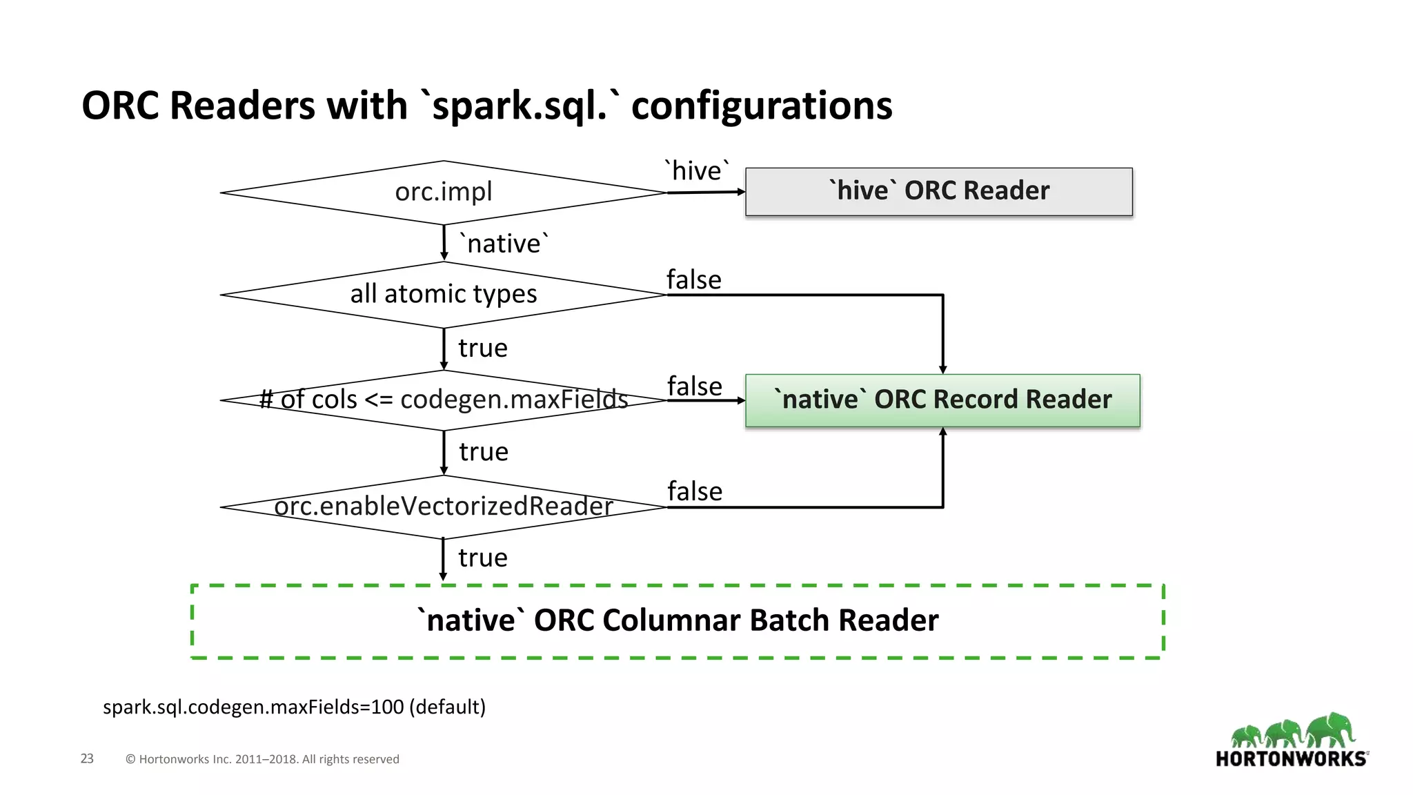 23 © Hortonworks Inc. 2011–2018. All rights reserved
ORC Readers with `spark.sql.` configurations
orc.impl
# of cols <= codegen.maxFields
`native`
`hive` ORC Reader
`hive`
true
spark.sql.codegen.maxFields=100 (default)
false
`native` ORC Columnar Batch Reader
all atomic types
true
false
`native` ORC Record Reader
orc.enableVectorizedReader false
true
 