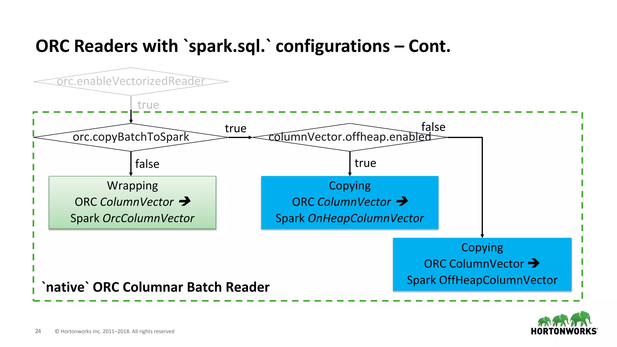 24 © Hortonworks Inc. 2011–2018. All rights reserved
ORC Readers with `spark.sql.` configurations – Cont.
orc.enableVectorizedReader
Wrapping
ORC ColumnVector 
Spark OrcColumnVector
orc.copyBatchToSpark
true
false
Copying
ORC ColumnVector 
Spark OnHeapColumnVector
true
columnVector.offheap.enabled
true
Copying
ORC ColumnVector 
Spark OffHeapColumnVector
false
`native` ORC Columnar Batch Reader
 