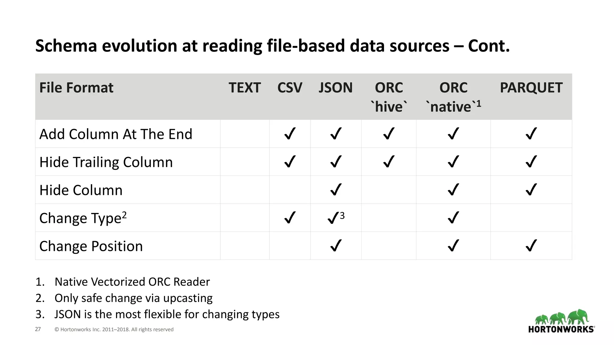 27 © Hortonworks Inc. 2011–2018. All rights reserved
Schema evolution at reading file-based data sources – Cont.
1. Native Vectorized ORC Reader
2. Only safe change via upcasting
3. JSON is the most flexible for changing types
File Format TEXT CSV JSON ORC
`hive`
ORC
`native`1
PARQUET
Add Column At The End ✔️ ✔️ ✔️ ✔️ ✔️
Hide Trailing Column ✔️ ✔️ ✔️ ✔️ ✔️
Hide Column ✔️ ✔️ ✔️
Change Type2 ✔️ ✔️3 ✔️
Change Position ✔️ ✔️ ✔️
 