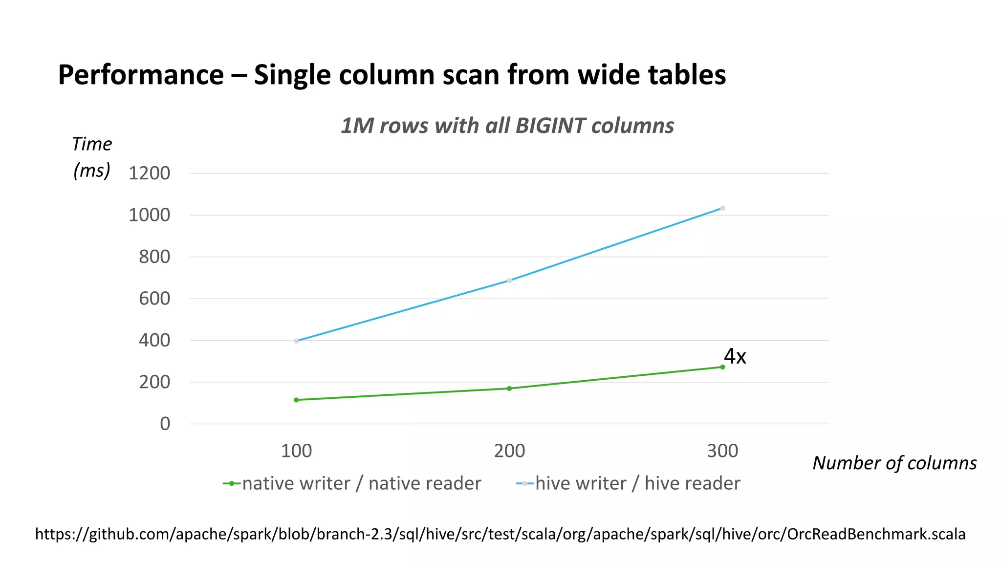 32 © Hortonworks Inc. 2011–2018. All rights reserved
Performance – Single column scan from wide tables
Number of columns
Time
(ms)
1M rows with all BIGINT columns
0
200
400
600
800
1000
1200
100 200 300
native writer / native reader hive writer / hive reader
4x
https://github.com/apache/spark/blob/branch-2.3/sql/hive/src/test/scala/org/apache/spark/sql/hive/orc/OrcReadBenchmark.scala
 
