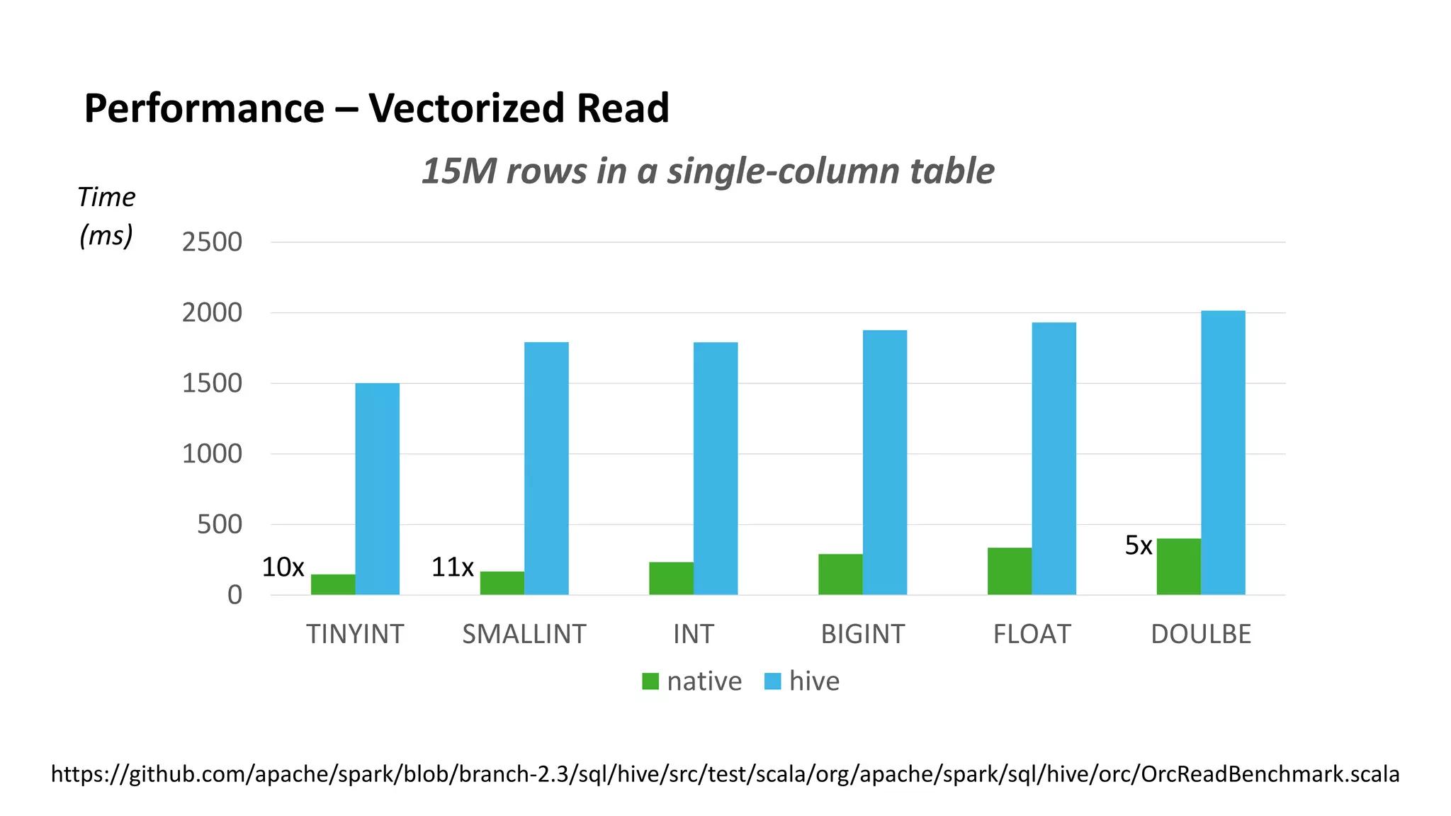 33 © Hortonworks Inc. 2011–2018. All rights reserved
Performance – Vectorized Read
0
500
1000
1500
2000
2500
TINYINT SMALLINT INT BIGINT FLOAT DOULBE
native hive
15M rows in a single-column table
Time
(ms)
10x
5x
https://github.com/apache/spark/blob/branch-2.3/sql/hive/src/test/scala/org/apache/spark/sql/hive/orc/OrcReadBenchmark.scala
11x
 