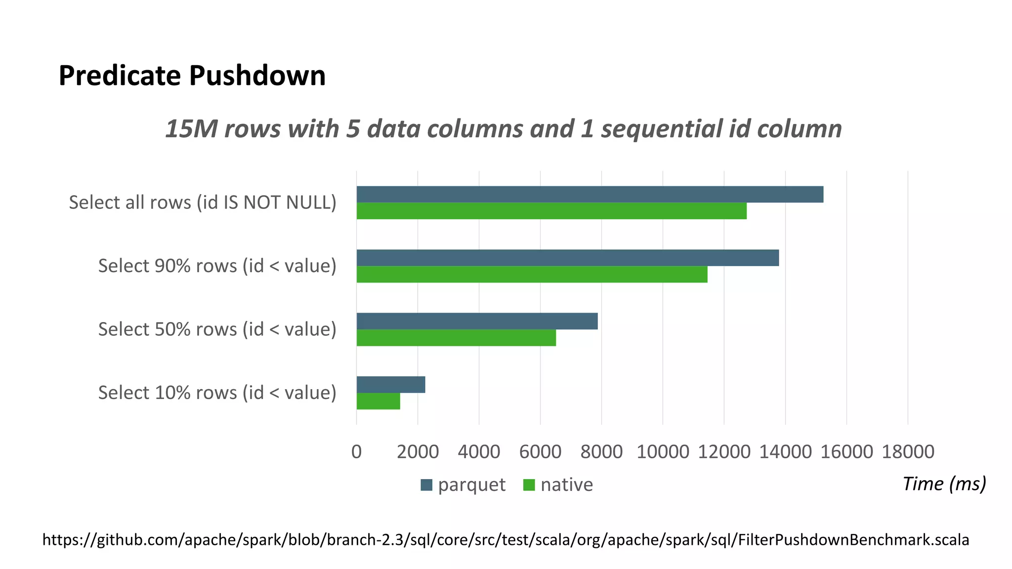 35 © Hortonworks Inc. 2011–2018. All rights reserved
Predicate Pushdown
0 2000 4000 6000 8000 10000 12000 14000 16000 18000
Select 10% rows (id < value)
Select 50% rows (id < value)
Select 90% rows (id < value)
Select all rows (id IS NOT NULL)
parquet native Time (ms)
https://github.com/apache/spark/blob/branch-2.3/sql/core/src/test/scala/org/apache/spark/sql/FilterPushdownBenchmark.scala
15M rows with 5 data columns and 1 sequential id column
 