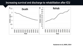 Increasing survival and discharge to rehabilitation after ICU
Kaukonen et al, JAMA, 2014
 