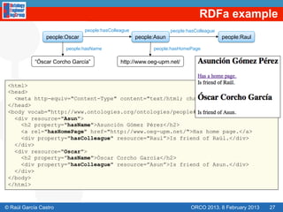 RDFa example
                               people:hasColleague                 people:hasColleague
                people:Oscar                         people:Asun                         people:Raul

                       people:hasName                      people:hasHomePage

            “Óscar Corcho García”             http://www.oeg-upm.net/



 <html>
 <head>
   <meta http-equiv="Content-Type" content="text/html; charset=utf-8">
 </head>
 <body vocab="http://www.ontologies.org/ontologies/people#">
   <div resource="Asun">
     <h2 property="hasName">Asunción Gómez Pérez</h2>
     <a rel="hasHomePage" href="http://www.oeg-upm.net/">Has home page.</a>
     <div property="hasColleague" resource="Raul”>Is friend of Raúl.</div>
   </div>
   <div resource="Oscar">
     <h2 property=”hasName">Óscar Corcho García</h2>
     <div property=”hasColleague" resource=”Asun”>Is friend of Asun.</div>
   </div>
 </body>
 </html>



© Raúl García Castro                                                       ORCO 2013. 8 February 2013   27
 