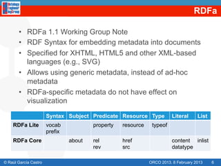 RDFa

       •  RDFa 1.1 Working Group Note
       •  RDF Syntax for embedding metadata into documents
       •  Specified for XHTML, HTML5 and other XML-based
          languages (e.g., SVG)
       •  Allows using generic metadata, instead of ad-hoc
          metadata
       •  RDFa-specific metadata do not have effect on
          visualization
                       Syntax Subject Predicate Resource Type            Literal     List
    RDFa Lite          vocab            property   resource    typeof
                       prefix
    RDFa Core                   about   rel        href                  content inlist
                                        rev        src                   datatype

© Raúl García Castro                                          ORCO 2013. 8 February 2013    6
 