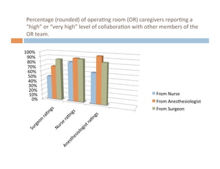 Surgical Team Communications - Perspect Management Consulting | PDF