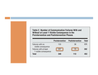 Surgical Team Communications - Perspect Management Consulting | PDF