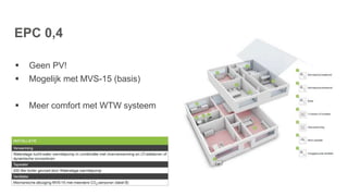 EPC 0,4
 Geen PV!
 Mogelijk met MVS-15 (basis)
 Meer comfort met WTW systeem
 