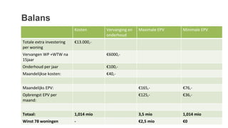 Balans
Kosten Vervanging en
onderhoud
Maximale EPV Minimale EPV
Totale extra investering
per woning
€13.000,-
Vervangen WP +WTW na
15jaar
€6000,-
Onderhoud per jaar €100,-
Maandelijkse kosten: €40,-
Maandelijks EPV: €165,- €76,-
Opbrengst EPV per
maand:
€125,- €36,-
Totaal: 1,014 mio 3,5 mio 1,014 mio
Winst 78 woningen - €2,5 mio €0
 