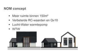 NOM concept
 Meer ruimte binnen 150m²
 Verbeterde RC-waarden en Qv10
 Lucht-Water warmtepomp
 WTW
 