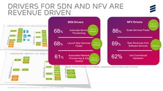 EAB-14:060658 Uen | Broadband World Forum | Amsterdam | Oct 2014 | Commercial in confidence | © Ericsson AB 2014 
Drivers for sdn and nfv are 
revenue driven 
SDN Drivers 
68% Automate Service 
Provisioning 
68% Launch New Services 
Faster 
61% 
Automated Network 
Provisioning & e2e 
Control 
Source: Infonetics Worldwide Survey of Operators, representing 50 percent of telecom capex and revenue 
NFV Drivers 
86% Scale Services Faster 
69% New Revenues from 
Software Services 
62% Use Commercial 
Hardware 
TTM == 
Revenue 
TTM == 
Revenue 
TTM == 
Revenue 
Revenue 
TTM == 
Revenue 
 