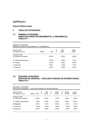 6
CAPÍTULO 3
Valores Referenciales.
3 TABLA DE CATEGORIAS
3.1 PRIMERA CATEGORIA
OBRAS DE CARÁCTER MONUMENTAL U ORNAMENTAL
TABLA Nº 1
PRIMERA CATEGORIA
OBRAS DE CARÁCTER MONUMENTAL U ORNAMENTAL
Valor de obras D 650 sobre
Por ejecutar, en UF HASTA 650 H 6.500 6.500
________________________________________________________________________________________
Honorario total
en realización completa 15,00% 12,00% 10,00%
A. Trabajos preparatorios 2,50% 2,00% 1,50%
B. Proyecto 6,00% 4,80% 4,00%
C. Estructura 1,50% 1,20% 1,00%
D. Ejecución 5,00% 4,00% 3,50%
________________________________________________________________________________________
3.2 SEGUNDA CATEGORIA
EDIFICIOS EN GENERAL – EXCLUIDA VIVIENDA DE INTERES SOCIAL
TABLA Nº 2
SEGUNDA CATEGORIA
EDIFICIOS EN GENERAL – EXCLUIDA VIVIENDA DE INTERES SOCIAL
Valor de obras D 650 D 6.500 D 32.500 sobre
Por ejecutar, en UF HASTA 650 H 6.500 H 32.500 H 65.000 65.000
________________________________________________________________________________________
Honorario total
en realización completa 9,00% 8,00% 7,00% 6,00% 5,00%
A. Trabajos preparatorios 1,00% 0,90% 0,80% 0,65% 0,55%
B. Proyecto 3,80% 3,40% 3,00% 2,50% 2,10%
C. Estructura 1,00% 0,90% 0,80% 0,65% 0,55%
D. Ejecución 3,20% 2,80% 2,40% 2,20% 1,80%
________________________________________________________________________________________
 