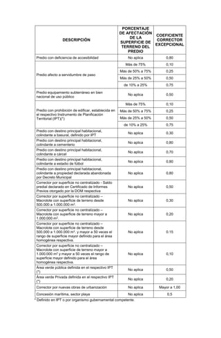 DESCRIPCIÓN
PORCENTAJE
DE AFECTACIÓN
DE LA
SUPERFICIE DE
TERRENO DEL
PREDIO
COEFICIENTE
CORRECTOR
EXCEPCIONAL
Predio con deficiencia de accesibilidad No aplica 0,80
Predio afecto a servidumbre de paso
Más de 75% 0,10
Más de 50% a 75% 0,25
Más de 25% a 50% 0,50
de 10% a 25% 0,75
Predio equipamiento subterráneo en bien
nacional de uso público
No aplica 0,50
Predio con prohibición de edificar, establecida en
el respectivo Instrumento de Planificación
Territorial (IPT)(*)
Más de 75% 0,10
Más de 50% a 75% 0,25
Más de 25% a 50% 0,50
de 10% a 25% 0,75
Predio con destino principal habitacional,
colindante a basural, definido por IPT
No aplica 0,30
Predio con destino principal habitacional,
colindante a cementerio
No aplica 0,80
Predio con destino principal habitacional,
colindante a cárcel
No aplica 0,70
Predio con destino principal habitacional,
colindante a estadio de fútbol
No aplica 0,80
Predio con destino principal habitacional,
colindante a propiedad declarada abandonada
por Decreto Municipal
No aplica 0,80
Corrector por superficie no centralizado - Saldo
predial declarado en Certificado de Informes
Previos otorgado por la DOM respectiva
No aplica 0,50
Corrector por superficie no centralizado –
Macrolote con superficie de terreno desde
500.000 a 1.000.000 m2.
No aplica 0,30
Corrector por superficie no centralizado –
Macrolote con superficie de terreno mayor a
1.000.000 m2.
No aplica 0,20
Corrector por superficie no centralizado –
Macrolote con superficie de terreno desde
500.000 a 1.000.000 m2. y mayor a 50 veces el
rango de superficie mayor definido para el área
homogénea respectiva.
No aplica 0.15
Corrector por superficie no centralizado –
Macrolote con superficie de terreno mayor a
1.000.000 m2 y mayor a 50 veces el rango de
superficie mayor definido para el área
homogénea respectiva.
No aplica 0,10
Área verde pública definida en el respectivo IPT
(*)
No aplica 0,50
Área verde Privada definida en el respectivo IPT
(*)
No aplica 0,20
Corrector por nuevas obras de urbanización No aplica Mayor a 1,00
Concesión marítima, sector playa No aplica 0,5
* Definido en IPT o por organismo gubernamental competente.
 