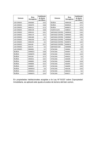 Comuna
Área
Homogénea
Coeficiente
de Ajuste
por Altura
Comuna
Área
Homogénea
Coeficiente
de Ajuste
por Altura
LAS CONDES HMA060 0,55 ÑUÑOA HMM106 0,63
LAS CONDES HMA079 0,68 ÑUÑOA XMM024 0,71
LAS CONDES HMA121 0,73 ÑUÑOA XMM071 0,74
LAS CONDES HMA139 0,68 PUENTE ALTO CMB019 0,62
LAS CONDES HMA141 0,61 SANTIAGO CENTRO HMM010 0,26
LAS CONDES HMA174 0,71 SANTIAGO CENTRO HMM045 0,86
LAS CONDES HMA180 0,5 SANTIAGO CENTRO HMM047 0,55
LAS CONDES HMA190 0,51 SANTIAGO CENTRO HMM049 0,6
LAS CONDES HMA192 0,5 SANTIAGO CENTRO XMM072 0,43
LAS CONDES XAA160 0,57 SANTIAGO CENTRO XMM074 0,2
LAS CONDES XAA176 0,5 SANTIAGO SUR CMM006 0,8
LAS CONDES XMA063 0,7 VITACURA CAA064 0,77
ÑUÑOA CMM023 0,68 VITACURA HAA007 0,5
ÑUÑOA CMM070 0,68 VITACURA HAA018 0,54
ÑUÑOA HAA104 0,73 VITACURA HAA023 0,6
ÑUÑOA HMA011 0,45 VITACURA HAA040 0,7
ÑUÑOA HMB005 0,58 VITACURA HAA085 0,58
ÑUÑOA HMB009 0,52 VITACURA HAA095 0,55
ÑUÑOA HMB097 0,75 VITACURA HAA099 0,49
ÑUÑOA HMM010 0,6 VITACURA HAA106 0,43
ÑUÑOA HMM012 0,57 VITACURA HMA101 0,5
ÑUÑOA HMM075 0,43 VITACURA XAA017 0,6
En propiedades habitacionales acogidas a la Ley N°19.537 sobre Copropiedad
Inmobiliaria, se aplicará este ajuste al avalúo de terreno del bien común.
 