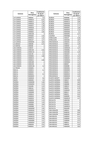 Comuna
Área
Homogénea
Coeficiente
de Ajuste
por Altura
Comuna
Área
Homogénea
Coeficiente
de Ajuste
por Altura
LA FLORIDA HBB005 4,9 ÑUÑOA XMB086 1,32
LA FLORIDA HMB010 6,45 ÑUÑOA XMM001 2,05
LA FLORIDA HMB013 3,35 ÑUÑOA XMM013 2,89
LA FLORIDA HMB020 1,36 ÑUÑOA XMM029 2,13
LA FLORIDA HMB021 1,38 ÑUÑOA XMM090 1,71
LA FLORIDA HMB028 3,33 ÑUÑOA XMM091 1,68
LA FLORIDA HMB061 1,91 ÑUÑOA XMM093 1,16
LA FLORIDA HMB062 2,96 ÑUÑOA XMM094 2,2
LA FLORIDA HMB108 3 ÑUÑOA XMM095 2,27
LA FLORIDA XMB004 2,34 OSORNO XMM080 1,7
LA FLORIDA XMB024 1,35 PEÑALOLÉN HAB107 5,58
LA FLORIDA XMB107 1,57 PEÑALOLÉN HMA030 1,87
LA FLORIDA XMM049 3,64 PROVIDENCIA CMA035 1,42
LA GRANJA HBB008 4,76 PROVIDENCIA CMB012 1,49
LA SERENA EBB008 2 PROVIDENCIA CMB092 1,9
LAS CONDES CAB035 2 PROVIDENCIA CMM020 1,37
LAS CONDES CMB148 2,56 PROVIDENCIA CMM081 1,3
LAS CONDES CMM133 2,3 PROVIDENCIA HMA040 1,24
LAS CONDES HAB199 2,4 PROVIDENCIA HMA047 1,4
LAS CONDES HMB002 1,68 PROVIDENCIA HMB010 1,23
LAS CONDES HMB019 2 PROVIDENCIA HMB029 1,33
LAS CONDES HMB022 2,48 PROVIDENCIA HMM025 1,27
LAS CONDES HMB188 2 PROVIDENCIA HMM042 1,31
LAS CONDES HMB198 2 PROVIDENCIA XBB007 1,35
LAS CONDES HMM196 1,9 PROVIDENCIA XMB088 2,03
LO PRADO HMB001 3 PROVIDENCIA XMM001 1,25
MACUL HMB031 2,2 PROVIDENCIA XMM003 1,32
MACUL XMB004 2 PROVIDENCIA XMM017 1,19
MACUL XMB026 2,3 PROVIDENCIA XMM022 1,35
MACUL XMM045 2 PROVIDENCIA XMM034 1,45
MAIPU HMB028 4,6 PUERTO MONTT CMM001 1,2
MAIPU XMB040 3,4 QUINTA NORMAL CBB037 9,99
ÑUÑOA CMM098 1,46 QUINTA NORMAL HBB001 3,83
ÑUÑOA CMM099 2,74 QUINTA NORMAL HBB008 6,69
ÑUÑOA HAA048 1,33 QUINTA NORMAL HBB023 5,19
ÑUÑOA HBB018 2,52 QUINTA NORMAL HBB041 4,78
ÑUÑOA HMB003 2,82 QUINTA NORMAL HMB026 1,61
ÑUÑOA HMB008 1,76 QUINTA NORMAL XBB017 2,24
ÑUÑOA HMB014 3,43 QUINTA NORMAL XBB031 4,42
ÑUÑOA HMB020 1,85 QUINTA NORMAL XMB006 4,92
ÑUÑOA HMB034 3,22 QUINTA NORMAL XMM014 1,57
ÑUÑOA HMB058 1,19 RECOLETA HBM038 3
ÑUÑOA HMB068 1,43 RECOLETA HMA027 4
ÑUÑOA HMB082 1,64 RECOLETA HMA041 3
ÑUÑOA HMB088 2,17 RECOLETA HMM051 3
ÑUÑOA HMM004 1,45 RECOLETA XMA049 3
ÑUÑOA HMM026 2,32 SAN JOAQUÍN HBB022 3,89
ÑUÑOA HMM027 2,03 SAN JOAQUÍN XMB036 9,99
ÑUÑOA HMM033 1,22 SAN JOAQUÍN XMB049 8,97
ÑUÑOA HMM076 1,41 SAN MIGUEL CMB063 5,11
ÑUÑOA HMM079 3,58 SAN MIGUEL CMB064 5,21
ÑUÑOA HMM089 1,57 SAN MIGUEL CMB066 2,57
ÑUÑOA HMM092 1,59 SAN MIGUEL HBB021 9,17
ÑUÑOA XMB038 2,52 SAN MIGUEL HBB026 5,42
ÑUÑOA XMB042 1,67 SAN MIGUEL HMA044 3,81
 