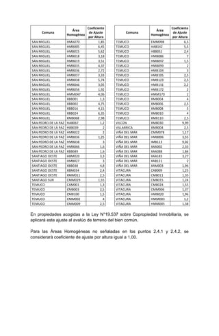Comuna
Área
Homogénea
Coeficiente
de Ajuste
por Altura
Comuna
Área
Homogénea
Coeficiente
de Ajuste
por Altura
SAN MIGUEL HMA070 1,85 TEMUCO EMM098 6,5
SAN MIGUEL HMB005 6,45 TEMUCO HAB142 5,5
SAN MIGUEL HMB015 5,62 TEMUCO HBB051 2,4
SAN MIGUEL HMB018 3,18 TEMUCO HMB086 7
SAN MIGUEL HMB019 3,51 TEMUCO HMB097 1,5
SAN MIGUEL HMB035 4,37 TEMUCO HMB099 2
SAN MIGUEL HMB036 2,72 TEMUCO HMB104 3
SAN MIGUEL HMB037 3,33 TEMUCO HMB105 2,5
SAN MIGUEL HMB038 5,74 TEMUCO HMB123 2,5
SAN MIGUEL HMB046 3,05 TEMUCO HMB131 2,2
SAN MIGUEL HMB056 1,92 TEMUCO HMB172 2
SAN MIGUEL HMM047 4,06 TEMUCO HMM170 2
SAN MIGUEL XBB001 1,3 TEMUCO XMB004 4
SAN MIGUEL XBB002 4,75 TEMUCO XMB006 2,5
SAN MIGUEL XBB016 4,15 TEMUCO XMB008 5
SAN MIGUEL XBB024 6,35 TEMUCO XMB010 4
SAN MIGUEL XMB068 2,98 TEMUCO XMB110 2,5
SAN PEDRO DE LA PAZ HAB067 1,2 VILCÚN XMB030 9,99
SAN PEDRO DE LA PAZ HBB039 2 VILLARRICA XMB004 2,5
SAN PEDRO DE LA PAZ HMB022 2 VIÑA DEL MAR CMM078 1,17
SAN PEDRO DE LA PAZ HMB036 1,25 VIÑA DEL MAR HMB006 3,55
SAN PEDRO DE LA PAZ HMB038 3 VIÑA DEL MAR IMB113 9,02
SAN PEDRO DE LA PAZ HMB066 1,6 VIÑA DEL MAR XAA002 2,33
SAN PEDRO DE LA PAZ XBB049 1,6 VIÑA DEL MAR XAA088 1,84
SANTIAGO OESTE HBM020 3,3 VIÑA DEL MAR XAA183 3,27
SANTIAGO OESTE HMB027 3 VIÑA DEL MAR XAB121 2
SANTIAGO OESTE XBB038 4,8 VIÑA DEL MAR XAM003 1,96
SANTIAGO OESTE XBM034 2,4 VITACURA CAB009 1,25
SANTIAGO OESTE XMM011 2,5 VITACURA CMB011 1,35
SANTIAGO SUR CMM029 1,55 VITACURA CMB015 1,24
TEMUCO CAM001 1,3 VITACURA CMB024 1,55
TEMUCO CMB003 2,5 VITACURA CMM006 1,37
TEMUCO CMB100 1,5 VITACURA HMB020 1,96
TEMUCO CMM002 4 VITACURA HMM003 1,2
TEMUCO CMM009 2,5 VITACURA HMM005 1,38
En propiedades acogidas a la Ley N°19.537 sobre Copropiedad Inmobiliaria, se
aplicará este ajuste al avalúo de terreno del bien común.
Para las Áreas Homogéneas no señaladas en los puntos 2.4.1 y 2.4.2, se
considerará coeficiente de ajuste por altura igual a 1,00.
 