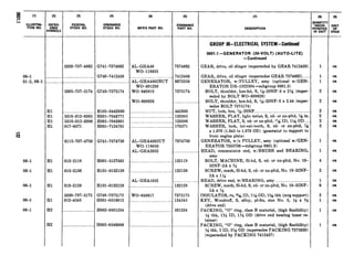 (1) (2) (3)
-A
:d
l+u$;TNF- REFER- FEDERAL
. ENCE STOCK NO.
SYMBOLS
2920-737-4862 G741-7374862
06-l ____________._____._____.____._.___........
01-2, 06-l ____________.________________.________.___.
5305-737-5174
G740-7412438
G740-7375174
Hl .______._______._..________H101-0442830
Hl 5310-012-0395 HOOl-7043771
Hl 5310-012-0396 HOOl-7043801
Hl 017-8571 HOOl-7124761
06-l
06-l
06-l Hl
06-l
06-l
Hl 013-2119
Hl 013-2138
Hl
H2
013-2128
5330-737-5175
012-4545
H2
._ _............. .....
...................... .....
6115-737-4750 G741-7374750
HOOl-5127361 .....................................
H101-0132138 ......................................
H101-0132128
G740-7375175 WO-649817
_______....._..____..................
H002-0501234 ...________......._..................
I
H002-0546886
(4) (3)
ORDNANCE
STOCK NO. MFR’S PART NO.
AL-GHA46
WO-118833
AGGHA4802BUT
WO-801238
WO-649818
WO-809626
.................................
.................................
AL-GHA4802UT
WO-118958
AL-GHA2052
AL-GHA1053
DESCRIPTION
GROUP IX-ELECTRICALSYSTEM-Continued
0601.1 -GENERATOR (24-VOLT) (AUTO-LITE)
-Continued
7374862 GEAR, drive, oil slinger (superseded by GEAR 7412438) 1 ea
7412438
8673350
7375174
442830
120395
120396
178571
7374750
132119
132138
. .. . . ..
132128
7375175
124545
501234
GEAR, drive, oil slinger (supersedes GEAR 7374862)........
GENERATOR, w/PULLEY, assy (optional w/GEN-
ERATOR DR-1922304-subgroup 0601.3)
BOLT, shoulder, hex-hd, S, TAG--2ONF-3x 2% (super-
seded by BOLT WO-809626)
BOLT, shoulder, hex-hd, S, rV&20NF-3 x 2.44 (super-
sedes BOLT 7375174)
NUT, lock, hex, ?&-20NF ____.._..._.____.___................................
WASHER, FLAT, light series, S, cd- or zn-pltd, rh in..
WASHER, FLAT, S, cd- or zn-pltd, lr& ID, 1% OD ......
WASHER, lock, int-ext-teeth, S, cd- or zn-pltd, ‘%j
x 1.070 (1.045 to 1.070 OD) (generator to support to
front engine plate)
GENERATOR, w/o PULLEY, assy (optional w/GEN-
ERATOR 7355736-subgroup 0601.3)
HEAD, commutator end, w/BRUSH and BEARING,
assy
BOLT, MACHINE, fil-hd, S, cd- or zn-pltd, No. lo-
32NF-2A x N
SCREW, math, fil-hd, S, cd- or zn-pltd, No. lo-32NF-
2Axlx
HEAD, drive end, w/BEARING, assy _.____.__..___..____........_.....
SCREW, math, fil-hd, S, cd- or zn-pltd, No. 1032NF-
2Ax s
INSULATOR, ru, ?A ID, 1x6 OD, 15& thk (mtg support)..
KEY, Woodruff, S, alloy, p&fin, size No. 5, W x jQ
(drive end)
PACKING, “0” ring, class B material, (high flexibility)
W thk, 1% ID, 1% OD (drive end bearing inner re-
tainer)
PACKING, “0” ring, class B material, (high flexibility)
s thk, 5 ID, 5%~ OD (supersedes PACKING 7375330)
(superseded by PACKING 7412437)
1
1
2
2
1
1
4
2
1 ea
6 ea
2
1
1
1
@)
“0”:’ISSUE
ea
ea
ea
ea
ea
ea
ea
ea
ea
ea
ea
ea
ea
ea
ea
ea
 