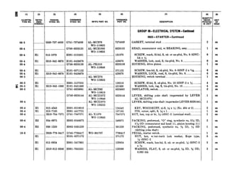 06-5
06-4
06-4
06-4
06-4
06-4
06-4
06-5
06-6
s 06-6
06-5
064
064
06-4
064
064
064
18-6
(2)
“Es-
SYMBOLS
(3) (4)
FEDERAL ORDNANCE
STOCK NO. STOCK NO.
(3) (9) Q
MFR’S PART NO. ~%~A~~E DESCRIPTION
GROUP OS-ELECTRICALSYSTEM-Continued
0603--STARTER-Continued
._-.... _.-___.. 5330-7374930 G741-7374930 AL-MCS78 7374930
WO-119622
....._.___...__.__._._...__.____.............G740-8328135 AL-MCS1083 8328135
WO-119633
Hl 013-1970 HOOl-5125851 .________..__.____......................131970
GASKET, terminal stud_.___.___________.________________._____._________________
HEAD, commutator end, w/BEARING, assy__..__.________.______
SCREW, math, fil-hd, S, cd- or zn-pltd, No. 8-32NC-
2Ax s
Hl 5310-042-6678 HlOl-0426678 ._________._..___.......................426678
G740-8328136 AL-PS1310 8328136
WO-119649
Hl ,____________._______________HlOl-0271122 ._______._________.._._.................271122
Hl 5310-042-6678 HlOl-0426678 .__________.________....____...___......426678
.--......-_-...,...-__._..........-......... .___.____.____.._______________ AGMCZ73 ... .. . .. ..-... ..
WO-119623
Hl .___________.____.._........
I
HOOl-5127351 ___.______.______.._______.............120216
Hl 5310-043-1680 HlOl-0431680 .______....__.____......................431680
...........................................G741-8328061 AGMCZ62 8328061
WO-119613
G740-8328144 AL-MCZ1072 8328144
W&119646
...........................................____._...___________...........AL-MCZ1075 _.._____....___.._....
WO-120252
Hl
I
012-4543 HOOl-0518010 ...__....__._______.....................124543
H1 013-7185 HOOl-4417731 ..____._...._.____._....................137185
..._...__. . . 5310-734-7571 6741-7347571 AL-X1379 7347571
WO-119643
H2 ( 054-6875 H002-0546875 _...____.._.___.____....................546875
I I
H2 050-1220 H002-0501220 _...____...._______.....................501220
................2920-776-0417 G740-7760417 WO-801797 7760417
Hl ............................ HlOl-0271172 ........................................ 271172
Hl 012-0854 HOOl-5417601 ........................................120854
Hl 5310-012-0386 HOOl-7045531 .____._______...___.....................120386
2
1
6
WASHER, lock, med, S, tin-pltd, No. 8._.________._________._____.
HOUSING, drive pinion.. ______._____._________......_______________I..__....____..
6
1
SCREW, hex-hd, S, cd-pltd, No. 8-32NF-2 x ii$$‘s__________ 6
WASHER, LOCK, med, S, tin-pltd, No. 8_._____._._.___..______. 6
HOUSING, switch terminal__..____..____..______._..__.____._._._._..________. 1
SCREW, fil-hd, S, cd-pltd, No. IO-32NF-2 x % ..._....__ 4
WASHER, lock, reg, S, tin-pltd, No. 10..._._A.____._____....___..4
INSULATOR, switch____________.______......................_____________________. 2
LEVER, shifting yoke shaft (superseded by LEVER
AL-MCZ1075)
1
LEVER, shifting yoke shaft (supersedesLEVER 8328144) 1
KEY, WOODRUFF, ni-S, W x x (No. 404 or 3)........_._. 2
PIN, cotter, split, S, 4$ x l.._..____.___.._____..........................___. 1
NUT, hex, cop or br, s-16NC-2 (terminal stud)__._.._________.1
PACKING, preformed, “0” ring, synthetic ru, 3% ID,
3% OD (commutator end head (l), pinion housing (1))
PACKING, preformed, synthetic ru, W ID, x OD
(shifting yoke shaft)
2
PEDAL, starter switch__.._______._.____...........................................
NUT, hex, w/ext-teeth lock washer, Keps type,
?J&20NC-2
1
3
SCREW, math, hex-hd, S, cd- or zn-pltd, x-20NC-3
x%
3
WASHER, FLAT, S, cd- or zn-pltd, qs ID, % OD,
0.065 thk
3
ea
ea
ea
ea
ea
ea
es
ea
ea
ea
ea
es
ea
ea
ea
ea
ea
ea
ea
I ea
ea
ea
 
