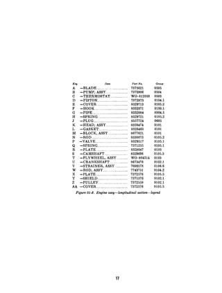 Kell Ifem Part No. Group
A -BLADE ................. ............ .... 7375021 0505
B -PUMP, ASSY ............ ............ 7372806 0504
C -THERMOSTAT. ................... WO-812050 0503
D -PISTON ................. ................. 7372873 0104.1
E -COVER.. ................................ 8329713 0105.2
F -HOOK ......................... ............ 8332071 0100.1
G -PIPE ............ ........................... 8332084 0304.5
H -SPRING. ................................. 8329721 0105.2
J -PLUG ........ ............._............... . 8357724 0605
K -HEAD, ASSY. .................... ._ 8328474 0101
L -GASKET.. .............................. 8328463 0101
M -BLOCK, ASSY.. ............... ..... 8677621 0101
N -ROD ........................................ 8330073 0105.2
i
-VALVE .................................. 8329517 0105.1
-SPRING .......... .. .................. 7371235 0105.1
R -PLATE. ........... ................. . 8328047 0103
S -CAMSHAFT. ................... .. 8329698 0105.3
T -FLYWHEEL, ASSY ............ WO-804314 0103
u -CRANKSHAFT ................... 8673476 0102.1
V -STRAINER, ASSY. ............. 7036578 0106.6
W -ROD, ASSY. .......... ............ .. 7743751 0104.2
X -PLATE .................................... 7372578 0105.5
Y -SHIELD ................................ . 7371376 0102.1
z -PULLEY.. ........................... 7372558 0102.1
AA -COVER .... ............................... 7372576 0105.5
Figure 01-J. Engine assy--longitudinal section-legend
l?
 