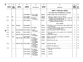 11-3
11-3
11-2
114
N, 11-4
E’
11-4
114
11-4
114
11-4
G758-8328005
Hl ,._____________________..._..~HlOl-7032635
SP-2-4-1451X
WO-807693
I I IG740-7372868
I
SP-S1056
WO-636570
Hl ._____________...__________._HOOl-7036380 _.._____________....................__
H16 050-4208 H016-0504208 .____..._..._..____...................
..._____.......I I..._..._.....-......._......IG740-7375136 WO-636374
.... . ... _... 5310-703-2606 G740-7032606
Hl 013-7204 HlOl-0137204
.._._..__...
H13
..._..._..
.. .......
2520-735-1313 G740-7351313
__._.._H013-7374988
2530-737-4987 G740-7374987
2530-7374986 G740-7374986
............ _ _. . .-.. ... . ....... _ _
G740-7374983
G740-7374984
G740-7374985
SP-S161
WO-636344
SP-18653
WO-802887
SP-18024
WO-640968
SP-18022X
SP-17509x
WO-640966
SP-18023
WO-640969
SP-18021X
WO-640967
SP-17521-2
WO-640972
SP-17521-3
WO-640973
SP-17521-4
WO-640974
8328005
7032635
7372868
221442
504208
7375136
7032606
137204
7351313
7374988
7374987
8677281
7374986
. - .. ... .
7374983
7374984
7374905
DESCRIPTION
GROUP ll-REAR AXLE-Continued
1102-REAR AXLE DIFFERENTIAL-Continued
YOKE, propeller shaft, universal joint, assy.. ________._________.__
T1 ea
NUT, hex, “Huglock” type, x-16NF-2 _____._..._____..__.____ 1 ea
WASHER, FLAT, S, 4gA ID, 1% OD, 0.1196 thk 1 ea
(superseded by WASHER 221442)
WASHER, FLAT, S, 4g& ID, 1% OD, 0.1196 thk 1 ea
(supersedes WASHER 7372868)
1104.1 -SHAFT
FITTING, lubr, hyd, surface check, stght, MNPT, male
(rear wheel brg)
KEY, tall, rectangle, one taper, champer end, S, 0.3175 in.
x 0.250 x 2% lg (axle shaft, rear)
NUT, hex, slotted, l-14NF-3 (axle shaft) _.._.__..._____._.__.......
PIN, cotter, split, S, cd- or zn-pltd, W x 1% (rear axle 2 ea
shaft nut)
RETAINER, bearing ......____..._______........................................-.. 2 ea
SEAL, oil, type MW, 1% x 2.286 x M (axle shaft) .........-. 2 ea
SHAFT, axle, left _..._._._.....______................................_............... 1 ea
SHAFT, axle, left, assy.. ...._..._____._______._____._._....._...........-........1 ea
SHAFT, axle, right _.___..___..._______.______.____.____..__._..._...............~....1 ea
SHAFT, axle, right, assy __.______..._______..........._........................... 1 ea
SHIM, rear axle shaft bearing ..._..._________.___............................ $ ea
0.005 thk
0.010 thk
0.030 thk
 