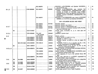 Ol-1,2
01-3, 7
01-3, 4
01-6
E:
01-3, 4, 6
01-6
01-6
53 01-6
3%
...............................G763-8328393 WO-806878 8328393
WO-806876
WO-806279
WO-806877
WO-806281
WO-806280
8677623
............................................................
..............................H106-0103647
...............................G768-8328463
8677621
8677622
I_____ ..._____I103647
VG-1067
WO-807036
WO-807006
wo-801000
WO-806730
WO-806206
8328463 GASKET, cylinder head ._........._._______.....................................
.___.._....._.._.............................i.. . . .. .
G768-8329676
G768-8329677
G768-8329678
6310-276-3466 G768-8329680
.. .. . _..... ... _. _. HOOl-1630010
__.__.___._.__..__.___.._...__..G768-8328474
G768-8329676
014-3933 H006-0283669
010-3866 H006-0283666
010-3868 H006-0283671
_.._.... _.. ...._..._..._... H106-0117243
010-3877 H006-0283966
WO-806879 ..............._..
8677437
8329676
8329677
8329678
WO-669118 8329680
.. ... .. 103342
WO-806266 8328474
WO-806288 8673364
WO-907878 . .. .. . .
WO-806472 8329676
I..._..........._..........._......._.143933
,_......................................103866
........................................103868
.......................................117243
....................................... 103877
ENGINE, w/FLYWHEEL and flywheel HOUSING,
less CLUTCH, assy
ENGINE, w/ACCESSORIES, assy (includes fuel
PUMP, CARBURETOR, DISTRIBUTOR, spark
PLUGS, oil PUMP, oil FILTER, water PUMP,
THERMOSTAT, FAN, fan BELTS, CLUTCH, FLY-
WHEEL, flywheel HOUSING, GENERATOR, and
STARTER)
ENGINE, w/ACCESSORIES, sssy (same as ENGINE
8328393, w/o CLUTCH and flywheel HOUSING)
OlOl-CYLINDER BLOCK AND HEAD
I
BLOCK, cylinder ____..........__.__..................................................
BLOCK, cylinder, assy (short) ..........._..______...........................
BLOCK, cylinder, w/BEARINGS, assy ..._______.__...____...........
BLOCK, cylinder, w/crankshaft bearing CAPS, PLUGS,
and valve GUIDES, assy
COCK, drain, tee-handle, br, x in. male pipe end
(type C)
HEAD, cylinder.. _._____._..,........_._____........................_.__.._______.._._.
BOLT, hex-hd, 7d5-14NC-3 x 11Q”.__..._....._____._..................
SCREW, 7/16-14NC-3 x 4% ...___.__.....______.............................
SCREW, hex-hd, 7!-14NC-3 x 4% (at engine lift
hook)
WASHER, FLAT, S, cd- or zn-pltd, 15h ID, 1 OD,
s thk (superseded by WASHER 103342)
WASHER, FLAT, S, fin, 15& ID, 1% OD, ‘/is thk
(supersedes WASHER 8329680)
HEAD, cylinder, w/CONNECTOR, GUIDES, NIPPLE,
PLUGS, and STUDS, assy
HEAD, cylinder, w/THERMOSTAT, HOUSING, water
temperature sending UNIT, assy
PLUG, expansion, S, 1% in. dia (cylinder block, RH
side)
PLUG, pipe, dld-sq-hd, S, ?&27NPT (superseded by
PLUG 117243) (main oil gallery)
PLUG, PIPE, sq-hd, CI, cd- or an-pltd, x in. (plug holes
in cylinder head for primer fittings)
PLUG, PIPE, sq-hd, CI, % in. (oil filter hole) ______.__.........
PLUG, PIPE, sq-hd, CI, g in. (optional w/PLUG
103880) (heat indicator hole in cylinder head)
PLUG, pipe, sq-hd, S, cd- or zn-pltd, f/s in. (supersedes
PLUG 8329676) (main oil gallery)
PLUG, pipe, sq-hd, S, x in. (main oil gallery) ____.___..........
1
1
1
1
1
1
1
12
2
11
11
1
1
2
1
2
2
1
I 1
ea
ea
ea
ea
ea
ea
ea
ea
ea
ea
ea
ea
ea
ea
es
ea
ea
ea
ea
ea
es
ea
ea
ea
 