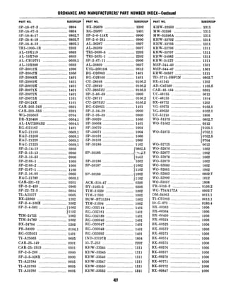 ORDNANCE AND MANUFACTURERS’ PART NUMBER INDEX-Continued
PART NO. SUBGROUP
SP-18-6’7-2 .............................. 0804
SP-18-67-5 .............................. 0804
SP-18-8-17 .............................. 0802.7
SP-f8-8-18 .............................. 0802.7
SP-18-8-19 .............................. 0802.1
TRI-1900-1R .......................... 2202
AL-19X119 .............................. 0603
AL-19X709 .............................. 0603
AL-CB19791 .......................... 0609.1
AL-19X888 .............................. 0603
SP-20017X .............................. 1006
SP-20047X .............................. 1006
SP-20068X .............................. 1401
SP-20069X .............................. 1401
SP-20070X .............................. 1401
SP-20071X .............................. 1401
SP-20072X .............................. 1401
SP-20075X .............................. 1101
SP-20124X .............................. 1101
CAR-203-34s .......................... 0301
CAR-203-35s .......................... 0301
WG-20366s ............................ 0704
DR-X20488 .............................. 0604.1
AL-IAU2064S2 ...................... 0604.1
RG-021162 .............................. 1401
HAC-21193 .............................. 0609.1
HAC-21208 .............................. 0609.1
HAC-21226 .............................. 0609.1
HAC-21325 .............................. 0609.1
SP-2-14-19 .............................. 0900
SP-2-15-13 .............................. 0900
SP-2-16-53 .............................. 0900
SP-2166-1 ................................ 1000
SP-2166-2 ................................ 1000
SP-2167-1 ................................ 1100
SP-2-16-93 .............................. 0900
HAC-21780 .............................. 0609.1
CAR-221-12 ............................ 0301
SP-2-2-459 .............................. 0900
SP-22-72-5 .............................. 0804
TI-A23377 .............................. 0605
BX-23969 ................................ 1202
SP-2-4-108X .......................... 1002
SP-2-4-581 .............................. I1002
TIM-24721
11102
.............................. 1002
TIM-24780 .............................. 1002
BX-24784 ................................ 1202
PR-24929 ................................ 0104.1
RG-025031 .............................. 1401
TI-A25065 .............................. 0605
CAR-25-149 ............................ 0301
CAR-25-151s .......................... 0301
SP-2-5-266 .............................. 0900
SP-2-5-328X .......................... 0900
TI-A25784 .............................. 0605
TI-A25785 .............................. 0605
TI-A25786 .............................. 0605
PART NO. SUSGROUF
BX-25829 ................................ 1202
RG-26097 ................................ 1401
SP-2-6-118X .......................... 0900
SP-2-6-261 .............................. 0900
AL-26267 ................................ 0607
AL-26269 ................................ 0607
TRI-26303 ............................ 2202
TRI-2631-1 ............................ 2202
SP-2-67-11 .............................. 0900
AL-26809 ................................ 0607
USG26819A .......................... 0612
RG-026983 .............................. 1401
RG-028166 .............................. 1401
CU-28648 ................................ 0106.2
CU-28649 ................................ 0106.2
CU-28651U .............................. 0106.2
SP-2-86-69 .............................. 0900
CU-28717 ................................ 0106.2
CU-28751U .............................. 0106.2
RG-029021 .............................. 1401
SP-2-94-29 .............................. 0900
SP-2-95-39 .............................. 0900
SP-30020 .................................. 1006
SP-30068 .................................. 1401
SP-30070 .................................. 1004
SP-30071 .................................. 1004
SP-30101 .................................. 1006
SP-30103 .................................. 1006
SP-30180 .................................. 1102
(0802.5
SP-30185 ..................................
SP-30186
‘,w$7
.................................. 1002
SP30187 .................................. $1002
11102
SP-30188 .................................. 51002
ACK-314-47
11102
............................ 0306
BY-3105-5 .............................. 0306
TIM-31520 .............................. 1002
TIM-31593 .............................. 1002
BOW-BT31594 ........................ 1002
TIM-31594 .............................. 1002
RG-032144 .............................. 1401
RG-032161 .............................. 1401
RG-032188 .............................. 1401
RG-033046 .............................. 1401
RG-033047 .............................. 1401
RG-033048 .............................. 1401
RG-033092 .............................. 1401
IND-33197R ............................ 1804
33-T-233 .................................. 2202
KHW-33544 ............................ 1311
KHW-33545 ............................ 1311
KHW-33546 ............................ 1311
KHW-33547 ............................ 1311
KHW-33550 ............................ 1311
KHW-33552 ............................ 1311
PART NO. SUBGROUP
KHW-33553 ............................ 1311
MW-33596 .............................. 1311
MW-33596A ............................ 1311
KHW-33702 ............................ 1311
KHW-33705 ............................ 1311
KHW-33706 ............................ 1311
KHW-33707 ............................ 1311
KHW-34082 ............................ 1311
KHW-34123 ............................ 1311
MSP-344-40 ............................ 1501
MSP-344-47 ............................ 1501
KHW-36567 ............................ 1311
TD-3711-H8FIN .................... 0802.7
BX-41545 ................................ 1202
AD-G47200 .............................. 1105.5
CAR-48-144 ............................ 0301
UC-48155 ................................ 0612
UC-48155 ................................ 1804
BX-48772 ................................ 1202
VG-49575 ................................ 0102.1
VG-49650 ................................ 0102.1
UC-51210 ................................ 1806
WO-51575 ................................ 0802.7
WO-51662 ................................ 0312
WO-51875
(0105.1
................................ J 0702.1
10702.5
WO-52725
10704
................................ 0612
WO-52876 ................................ 1002
WO-5287’7 ................................ 1002
WO-52878 ................................ 1002
WO-52879 ................................ 1002
WO-52880 ................................ 1002
WO-52881 ................................ 1002
WO-52883 ................................ 0802.7
WO-52990 ................................ 1812
wo-53057 ................................ 1808
FR-5310-2 .............................. 0106.2
WG-T54A172A ...................... 0802.7
DM-54963 ................................ 0613.1
TI-C57993 ................................ 0613.1
59-G-673 .................................. 0180.4
BX-60363 ................................ 1006
BX-60364 ................................ 1006
BX-60409 ................................ 1006
BX-60524 ................................ 1006
BX-60525 ................................ 1006
BX-60572 ................................ 1006
BX-60573 ................................ 1006
BX-60574 ................................ 1006
BX-60575 ................................ 1006
BX-60576 ................................ 1006
BX-60577 ................................ 1006
BX-60578 ................................ 1006
BX-60771 ................................ 1006
BX-60772 ................................ 1006
BX-60847 ................................ 1006
 