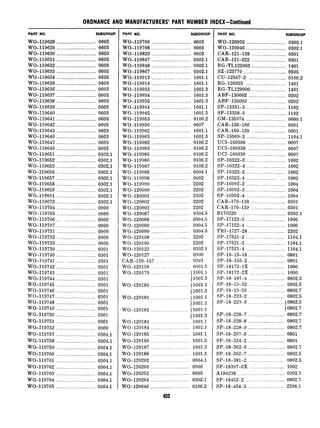 ORDNANCE AND MANUFACTURERS’ PART NUMBER INDEX-Continued
PART NO. SUBGROUP
WO-119628 .............................. 0603
WO-119629 .............................. 0603
WO-119630 .............................. 0603
WO-119631 .............................. 0603
WO-119632 .............................. 0603
WO-119633 .............................. 0603
WO-119634 .............................. 0603
WO-119635 .............................. 0603
WO-119636 .............................. 0603
WO-119637 .............................. 0603
WO-119638 .............................. 0603
WO-119639 .............................. 0603
WO-119640 .............................. 0603
WO-119641 .............................. 0603
WO-119642 .............................. 0603
WO-119643 .............................. 0603
WO-119646 .............................. 0603
WO-11964’7 .............................. 0603
WO-119649 .............................. 0603
WO-119651 .............................. 0302.1
WO-119652 .............................. 0302.1
WO-119653 .............................. 0302.1
WO-119656 .............................. 0302.1
WO-119657 .............................. 0302.1
WO-119658 .............................. 0302.1
WO-119659 .............................. 0302.1
WO-119661 .............................. 0302.1
WO-1196’72 .............................. 0302.1
wo-119704 .............................. 0900
WO-119705 .............................. 0900
WO-119706 ........................... 0900
wo-119707 .............................. 0900
wo-119731 .............................. 0900
wo-119732 .............................. 0900
wo-119733 .............................. 0900
wo-119739 .............................. 0301
wo-119740 .............................. 0301
wo-119741 ...... ...................... 0301
wo-119742 .............................. 0301
wo-119743 .............................. 0301
wo-119744 .............................. 0301
wo-119745 .............................. 0301
WO-119746 .............................. 0301
WO-119747 .............................. 0301
WO-119748 .............................. 0301
wo-119749 .............................. 0301
wo-119750 .............................. 0301
wo-119751 .............................. 0301
wo-119752 .............................. 0900
wo-119757 .............................. 0304.1
wo-119758 .............................. 0304.1
wo-119759 .............................. 0304.1
WO-119760 .............................. 0304.1
WO-119761 .............................. 0304.1
WO-119762 .............................. 0304.1
WO-119763 .............................. 0304.1
WO-119764 .............................. 0304.1
WO-119765 .............................. 0304.1
PART NO. SU0GROUP
WO-119766 .............................. 0603
WO-119768 .............................. 0603
WO-119829 .............................. 0603
WO-119847 .............................. 0302.1
WO-119848 .............................. 0302.1
WO-119867 .............................. 0302.1
WO-119913 ............................. 1601.1
W&119914 .............................. 1601.1
WO-119933 .............................. 1601.3
WO-119934 .............................. 1601.3
WO-119935 .............................. 1601.3
WO-119944 .............................. 1601.1
WO-119945 .............................. 1601.3
WO-119953 .............................. 0106.2
WO-119956 .............................. 0607
WO-119962 .............................. 1601.1
WO-119963 .............................. 1601.3
WO-119982 .............................. 0106.2
WO-119983 .............................. 0106.2
WO-119985 .............................. 0106.2
WO-119986 .............................. 0106.2
WO-119987 .............................. 0106.2
WO-119988 .............................. 0604.1
WO-119998 ............................ 0602
wo-119999 .............................. 2202
wo-120000 .............................. 2202
wo-120001 .............................. 2202
wo-120002 .............................. 2202
WO-120003 .............................. 2202
WO-120087 .............................. 0304.5
WO-120088 .............................. 0304.5
WO-120089 ............................ 0304.5
wo-120090 .............................. 0304.5
WO-120108 ............................ 2202
wo-120109 .......................... 2202
WO-120123 .............................. 0302.1
WO-120127 ............................. 0900
CAR-120-157 .......................... 0301
wo-120158 ................. ......... 0601.1
wo-120179 ............................ (1601.1
) 1601.3
WO-120180 .............................. Cl601.1
11601.3
WO-120181 .............................. (1601.1
) 1601.3
WO-120182 .............................. f 1601.1
11601.3
WO-120183 .............................. 1601.1
WO-120184 ............................. 1601.1
WO-120185 .............................. 1601.1
WO-120186 .............................. 1601.3
WO-120187 .............................. 1601.3
WO-120188 .............................. lG01.3
WO-120202 ............................. 0604.1
WO-120203 .............................. 0900
WO-120252 .............................. 0603
WO-120264 .............................. 0302.1
WO-120640 .............................. 0106.2
485
PART NO. SUBQROUP
WO-120932 .............................. 0302.1
WO-120946 .............................. 0302.1
CAR-121-138 .......................... 0301
CAR-121-222 .......................... 0301
RG-TL122003 .......................... 1401
SZ-123770 ................................ 0505
CU-12567-2 ............................ 0106.2
RG-126023 .............................. 1401
RG-TL129000 .......................... 1401
ABF-130002 ............................ 0202
ABF-130003 ............................ 0202
SP-13331-3 .............................. 1102
SP-13338-3 .............................. 1102
GM-135974 .............................. 0609.1
CAR-136-166 .......................... 0301
CAR-150-139 .......................... 0301
SP-15969-3 .............................. 1104.1
UCI-160306 ............................ 0607
UCI-160338 ............................ 0607
UCI-160339 ............................ 0607
SP-16322-2 .............................. 1002
SP-16322-4 .............................. 1002
SP-16323-2 .............................. 1002
SP-16323-4 .............................. 1002
SP-16992-2 .............................. 1004
SP-16992-3 .............................. 1004
SP-16992-4 .............................. 1004
CAR-170-138 .......................... 0301
CAR-170-139 .......................... 0301
B170220 .................................... 0302.1
SP-17122-3 .............................. 1006
SP-17122-4 .............................. 1006
TRI-1727-28 ............................ 2202
SP-17521-2 .............................. 1104.1
SP-17521-3 .............................. 1104.1
SP-17521-4 .............................. 1104.1
SP-18-15-18 ............................ 0801
SP-18-155-2 ............................ 0801
SP-18172-1X .......................... 1006
SP-18172-2X .......................... 1006
SP-18-187-4 ............................ 0802.3
SP-18-19-32 ............................ 0802.5
SP-18-19-33 ........................... 0802.7
SP-18-223-2 ............................ 0802.5
SP-18-22X-3 ............................ (0802.5
10802.7
SP-18-228-7 ............................ 0802.7
SP-18-228-8 ............................ 0802.7
SP-18-228-9 ............................ 0802.7
SP-18-267-5 ............................ 0801
SP-18-324-2 ............................ 0801
SP-18-362-6 ............................ 0802.7
SP-18-362-7 ............................ 0802.5
SP-18-381-2 ............................ 0802.5
SP-18397-6X .......................... 1002
Al84238 .................................... 0302.1
9P-18452-2 .............................. 0802.7
SP-18-454-3 ............................ 2208.1
 