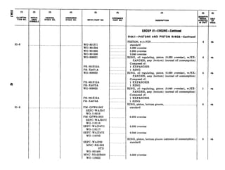 01-8
01-8
(2)
.. ......
_ . .
FE01
. .
ORDNANCE
STOCK NO.
._......
.
.................
(0 (a)
MFRS PART NO.
wo-801371
WO-801534
wo-801535
WO-801536
wo-809021
PR-031ElZA
PR-X4071A
wo-809022
PR-031E12A
PR-X4072A
wo-809023
PR-031E12A
PR-X4073A
FM-GPW6156F
SEPC-WAJ247
wo-116616
FM-GPW6156H
SEPC-WAJ247C
wo-116116
SEPC-WAJ247D
WO-116117
SEPC-WAJ247E
WO-116705
SEPC-WAJ293
MNC-R5153B
STD
wo-801480
MNC-R5153B020
wo-119022
Q
DESCRIPTION
GROUP Ol-ENGINE-Continued
0104.1 -PISTONS AND PISTON RINGS-Continued
PISTON, w/o PIN _____.....__.._..._______________________._______._______._.______
standard
0.020 oversize
0.030 oversize
0.040 oversize
RING, oil regulating, piston
PANDER, assy (bottom)
Composed of:
1 EXPANDER
1 RING
RING, oil regulating, piston
PANDER, assy (bottom)
Composed of:
1 EXPANDER
1 RING
RING, oil regulating, piston
PANDER, assy (bottom)
Composed of:
1 EXPANDER
1 RING
RING, piston, bottom groove,
standard
(0.020 oversize), w/EX-
(normal oil consumption)
(0.030 oversize), w/EX-
(normal oil consumption)
(0.040 oversize), w/EX-
(normal oil consumption)
. . . ... .
0.020 oversize
0.030 oversize
0.040 oversize
RING, piston, bottom groove (extreme oil consumption),.
standard
0.020 oversize
ISGE
ea
ea
ea
ea
ea
ea
 