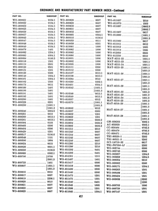 ORDNANCE AND MANUFACTURERS’ PART NUMBER INDEX-Continued
PART NO. SUBGROUP
WO-809021 .............................. 0104.1
WO-809022 .............................. 0104.1
WO-809023 .............................. 0104.1
WO-809025 .............................. 0104.1
WO-809026 .............................. 0104.1
WO-809027 .............................. 0104.1
WO-809045 .............................. 0104.1
WO-809047 .............................. 0104.1
WO-809048 .............................. 0104.1
WO-809049 .............................. 0104.1
WO-809078 .............................. 1401
WO-809082 .............................. 1204.1
WO-809083 .............................. 0304.1
WO-809084 .............................. 0106.5
WO-809118 .............................. 1501
WO-809119 .............................. 0501
WO-809120 .............................. 0501
WO-809121 .............................. 1501
WO-809126 .............................. 0306
WO-809149 .............................. 1604.1
WO-809161 .............................. 1604.1
WO-809162 .............................. 1503
WO-8091’73 .............................. 0611
WO-809189 .............................. 1401
WO-809190 .............................. 1401
WO-809191 __.___________________________1401
WO-809192 .............................. 1401
WO-809200 .............................. 1401
WO-809228 .............................. 0201
WO-809236 .............................. (1601.1
11601.3
WO-809246 .............................. 0304.5
WO-809251 ______________________________0610
WO-809260 ___.__________________________0613.1
WO-809261 .............................. 0613.1
WO-809304 ______________________________0103
WO-809403 .............................. 0306
WO-809404 .............................. 0306
WO-809429 ______________________________1201
WO-809517 .............................. 0106.6
WO-809548 .............................. 1101
WO-809596 .............................. 1804
WO-809624 ______________._______________0615
WO-809626 ______________._______________0601.1
WO-809656 .............................. 0106.5
WO-809689 .............................. 0302.1
WO-809706 ____._________________________(0700
12001.3
WO-809723 .............................. 1401
WO-809807 .............................. f 1601.1
) 1601.3
WO-809816 .............................. 0610
WO-809817 .............................. 0607
WO-809819 .............................. 2208.1
WO-809820 .............................. 0610
WO-809821 .............................. 0607
WO-809822 .............................. 0607
WO-809823 .............................. 0607
PART NO. SUBGROUP
WO-809828 .............................. 0607
WO-809829 .............................. 0607
WO-809830 .............................. 0607
WO-809831 .............................. 0607
WO-809832 .............................. 0607
WO-809885 .............................. 0304.1
WO-809916 .............................. 0106.6
WO-809959 .............................. 0611
WO-810058 .............................. 0501
WO-810081 .............................. 1006
WO-810082 .............................. 1006
WO-810085 .............................. 1006
WO-810086 .............................. 1006
WO-810091 .............................. 1006
WO-810092 .............................. 1006
WO-810095 .............................. 1006
WO-810111 .............................. 0306
WO-810112 .............................. 0306
WO-810197 .............................. 0613.1
WO-810198 .............................. 0613.1
WO-810284 .............................. 0610
WO-810289 .............................. 0302.1
WO-810491 .............................. 0304.1
WO-810542 .............................. (1601.1
) 1601.3
WO-810548 .............................. 0613.1
WO-810549 .............................. 0613.1
WO-810557 .............................. 0312
WO-810579 .............................. (1601.1
11601.3
WO-810592 ____.__________.______________0312
WO-810607 .............................. 0900
WO-810822 ______________________________1201
WO-810823 .............................. 1201
WO-810893 .............................. 0609.2
WO-810894 .............................. 0609.2
WO-810895 .............................. 0609.2
WO-811211 .............................. 2210
WO-811243 .............................. 0607
WO-811244 .............................. 0607
WO-811245 .............................. 0607
WO-811246 .............................. 0607
WO-811285 .............................. 2210
WO-811286 .............................. 2210
WO-811292 ________________.__.__________0401
WO-811293 .............................. 0401
WO-811351 .............................. 1311
WO-811407 .............................. 1401
WO-811417 .............................. 0306
WO-811418 .............................. 0306
WO-811439 .............................. 0306
WO-811440 .............................. 0306
WO-811473 .............................. 1201
WO-811475 .............................. 1201
wo-811540 .............................. 0401
WO-811545 .............................. 1605
WO-811598 ............. _................ 1201
WO-811645 .............................. 1204.1
147
q11
-
, PART NO. SUBGROUP
WO-811657 .............................. 2210
WO-811673 .............................. 1503
WO-811687 .............................. (0802.5
WO-811867
) 0802.7
.............................. 0617
WO-811890 .............................. (1601.1
WO-811900
11601.3
.............................. 0617
WO-811911 .............................. 0612
WO-811913 .............................. 1605
WO-811914 .............................. 1605
WO-812050 .............................. 0503
WO-812250 .............................. 0610
MAT-8215-22 .......................... 1601.1
MAT-8215-23 .......................... 1601.1
MAT-8215-24 .......................... 1601.1
MAT-8215-25 .......................... (1601.1
) 1601.3
MAT-8215-26 .......................... (1601.1
) 1601.3
MAT-8215-27 .......................... 51601.1
11601.3
MAT-8215-28 .......................... 51601.1
MAT-8216-22
11601.3
.......................... 1601.3
MAT-8216-23 .......................... 1601.3
MAT-8216-24 .......................... 1601.3
MAT-8216-25 _______._.____.___________1601.3
MAT-8216-26 ________..____.___________(1601.1
11601.3
MAT-8216-27 ___.__....__________......(1601.1
11601.3
MAT-8216-28 ____.._._....._.....______51601.1
11601.3
GM-838263 _________._.._._______________0302.1
AC-855029 ___________..._._..___________0302.1
CC-856464 _____________...................0702.3
CC-856470 ____________.....___............0702.3
CC-856471 _.___________._.................0702.3
I’RI-86520-1 _________________.__........2202
l’RI-86521-3 ____...._.__________........2202
SCI-L8719-32 __..._..___.__._____....0617
TRI-P87350-1J _..____..._.____..____2202
WO-905744 ..__._.._______.______________0306
WO-905745 ___.__._..._..________________0306
WO-905857 ___________.___..._.__________1204.5
WO-905858 .____._______.._.__.........__1204.5
WO-906054 _.._...__.____________________0610
WO-906062 ___.____._____________________0306
WO-906171 _________________._.........__1204.1
WO-906263 _.__..___.._.____._...........1501
WO-906408 _________.____.___.___________ 1501
WO-906424 .______._.______._.___________1501
WO-906638 .________._._...__._..........(0202
 1206
WO-906703 _____.___....._.._.._..._______1006
WO-906739 .________.____________________ 1501
wo-907147 .._........................... 1501
 