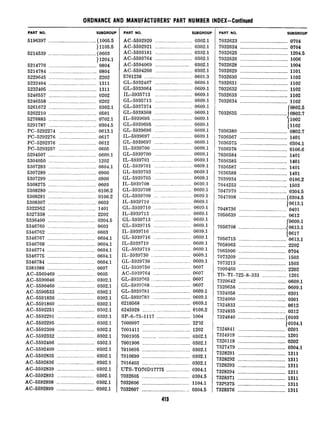 ORDNANCE AND MANUFACTURERS’ PART NUMBER INDEX-Continued
PART NO. SUEGROUF
5196397 ....................................51005.5
11105.5
5214539 ....................................(0603
11204.1
5214776 ....................................0804
5214784 ....................................0804
5229645 ....................................2202
5232404 ....................................1311
5232405 ....................................1311
5246557 ....................................0202
5246558 ....................................0202
5261672 ....................................0302.1
5262210 ....................................0501
5276883 ....................................0702.1
5291787 ....................................0304.5
PC-5292274 ............................0613.1
PC-5292276 ............................0617
PC-5292376 ............................0612
PC-5293257 ............................0605
5294507 ....................................0609.1
5304050 ....................................1202
5307283 ....................................0604.1
5307289 ....................................0900
5307299 ....................................0900
5308275 ....................................0603
5308280 ....................................0106.2
5308281 ....................................0106.2
5308307 ....................................0603
5322952 ....................................1401
5327338 ....................................2202
5336400 ....................................0304.5
5346760 ....................................0603
5346762 ....................................0603
5346767 ....................................0604.1
5346768 ....................................0604.1
5346774 ....................................0604.1
5346775 ....................................0604.1
5346784 ....................................0604.1
5381088 ....................................0607
AC-5569469 ............................0605
AC-5590046 ............................0302.1
AC-5590460 ............................0302.1
AC-5590533 .___________________________0302.1
AC-5591830 ............................0302.1
AC-5591860 ............................0302.1
AC-5592251 ............................0302.1
AC-5592291 ............................0302.1
AC-5592295 ............................0302.1
AC-5592300 ._._________________________0302.1
AC-5592332 ............................0302.1
AC-5592406 ............................0302.1
AC-5592409 ............................0302.1
AC-5592835 ............................0302.1
AC-5592836 ............................0302.1
AC-5592839 ............................0302.1
AC-5592893 ............................0302.1
AC-5592898 _.__._______________________0302.1
AC-5592899 ............................0302.1
PART NO. SUBGROUP
AC-5592920 ............................0302.1
AC-5592921 ............................0302.1
AC-5593181 ____._______________________0302.1
AC-5593764 ............................0302.1
AC-5594069 __________________________0302.1
AC-5594260 ............................0302.1
5701238 ....................................0601.3
GL-5932467 ............................0609.1
GL-5933064 ............................0609.1
IL-5935713 ............................0609.1
GL-5935713 ............................0609.1
GL-5937374 ............................0609.1
GL-5938368 ............................0609.1
IL-5939695 ..............................0609.1
GL-5939695 ............................0609.1
GL-5939696 ............................0609.1
IL-5939697..............................0609.1
GL-5939697 ............................0609.1
IL-5939700 ..............................0609.1
GL-5939700 ............................0609.1
IL-5939701 ..............................0609.1
GL-5939701 ............................0609.1
GL-5939703 ............................0609.1
GL-5939705 ............................0609.1
IL-5939708 ..............................0609.1
GL-5939708 ............................0609.1
GL-5939709 ___.......................0609.1
IL-5939710...........................__0609.1
GL-5939710 ............................0609.1
IL-5939713..............................0609.1
GL-5939713 ............................0609.1
GL-5939715 ............................0609.1
IL-5939716..............................0609.1
GL-5939716 ............................0609.1
IL-5939719..............................0609.1
GL-5939719 ............................0609.1
IL-5939730..............................0609.1
GL-5939730 ............................0609.1
GL-5939750 ............................0607
AC-5939764 ............................0607
X-5939765 ..............................0607
GL-5939768 ..............................0607
GL-5939781 __.____.______________________0609.1
GL-5939783 .............................0609.1
6210568 ....................................0609.1
6245928 ....................................0106.2
SP-6-73-1117._________________________1004
7000997 ....................................2232
7001411 ....................................1202
7001905 ......_............................0302.1
7001906 ....................................0302.1
7010695 ....................................0302.1
7010699 ....................................0302.1
7016403 ....................................0302.1
UTS-T070D17775 ___________.______0304.1
7032605 ....................................0304.5
7032606 ............_._...__................1104.1
7032607 ___..._._......_____.............__0304.5
rrn
*Ia
I
I
!
I
PART NO. SUBGROUP
7032623 ............................
7032624 ............................
7032625 ............................
7032626 ............................
7032628 ............................
7032629 ............................
7032630 ............................
7032631 ________.___________________
7032632 ............................
7032633 ............................
7032634 ............................
!
0704
0704
1204.5
1006
1004
1101
1102
1102
1102
1102
1102
0802.5
7032635 ...._.._......__....----------0802.7
7036380
-gE
........_.._..._................0802.7
7036567 ____._........__.____________1401
7036575 ......_....__.._...............0304.1
7036578 ....................________________0106.6
7036584 ...__.._......_._._..........1401
7036585 _____........______._________1401
7036587 ____.........._...__.........1401
7036588 .__._......___.._____________1401
7039934 ......__________...............0106.2
7044253 .............._..._................1503
7047970 .................................... 0304.5
7047998 ....................................~0304.5
10613.1
7048736 ...............................'0401
7056639 .............................0612
7056708
(0609.1
..............................0613.1
7056715
10617
.............................0613.1
7058965 .............................2202
iO65900.............................0704
7073209 .............................1503
7073213 .............................1503
7099460 .............................2202
rD-TI-722-8-333 ..................1201
7320642 .............................0609.1
7320658 .............................0609.1
7324058 .............................0301
7324060 .............................0301
7324833 .............................0612
7324835 .............................0312
7324840 .............................10103
10104.1
7324841 .._..._......................
7324918 ......___.._..._.._............
7326118 _..._._...._..._._...........
7327479 ..__....__...................
7328291 ....................................
7328292 _...___......................
7328293 ...._.____.__.._.__...........
7328294 .......__.......................
7328371 .__...._._....._._...........
7323375 ......_..................~.....
7328376 ._...__._...._..._...........
0201
1201
0202
0304.1
1311
1311
1311
1311
1311
1311
1311
 