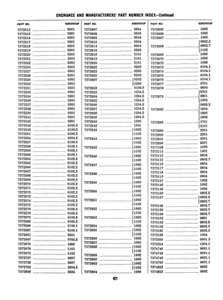 ORDNANCE AND MANUFACTURERS’ PART NUMBER INDEX-Continued
PART NO. SUBGROUP
7372512 ....................................
7372513....................................
7372514....................................
7372517....................................
7372518....................................
7372519....................................
7372520....................................
7372521....................................
7372522....................................
7372525....................................
7372527....................................
7372528....................................
7372529....................................
7372530....................................
7372531....................................
7372533....................................
7372534....................................
7372536....................................
7372537....................................
7372538....................................
7372539....................................
7372541....................................
7372542....................................
7372544....................................
7372545....................................
7372551....................................
7372554....................................
7372557....................................
7372558....................................
7372559....................................
7372560....................................
7372564....................................
7372565....................................
7372566....................................
7372567....................................
7372568....................................
7372569....................................
7372570....................................
7372571....................................
7372572....................................
7372573....................................
7372574....................................
7372575....................................
7372576....................................
7372578....................................
7372579....................................
7372585....................................
7372586....................................
7372587....................................
7372661....................................
7372667....................................
7372670....................................
7372678....................................
7372679....................................
7372727....................................
7372738....................................
7372752....................................
7372806....................................
0301
0301
0301
0301
0301
0301
0301
0301
0301
0301
0301
0301
0301
0301
0301
0301
0301
0301
0301
0301
0301
0301
0301
0100.2
0100.2
0100.2
0304.5
0106.6
0102.1
0102.1
0102.1
0102.2
0102.2
0102.2
0102.2
0102.2
0102.2
0102.2
0102.2
0102.2
0102.2
0102.2
0102.2
0105.5
0105.5
0105.5
0105.2
0106.1
0106.1
0201
0702.6
1806
1101
1102
0607
0607
0304.5
0504
PART NO. SUBGROUP
7372807....................................
7372808....................................
7372809....................................
7372810....................................
7372814....................................
7372816....................................
7372818....................................
7372819....................................
7372820....................................
7372822....................................
7372823....................................
7372826....................................
0504
0503
0504
0504
0504
0505
2101
2101
2101
0202
0202
0202
7372827____.________.._.___---------------_I0202
11206
7372832....................................0106.6
7372833....................................1204.5
7372834....................................1204.5
7372835....................................1204.5
7372836....................................1204.5
7372837....................................1204.5
7372838....................................1204.3
7372839....................................1204.5
7372840___._.___._____.____________________1206
7372842....................................1001
7372843....................................11002
JllO2
7372844....................................(1002
11102
7372845....................................(1002
jllO2
7372846....................................11002
jllO2
7372847....................................(1002
jllO2
7372848....................................(1002
11102
7372849....................................(1002
11102
7372850....................................(1002
11102
7372851....................................(1002
11102
7372852....................................~lOO2
11102
73728.53....................................(1002
11102
7372854....................................1002
7372855....................................(1002
11102
7372856....................................1002
7372857....................................1002
7372858....................................(1002
11102
7372859....................................1002
7372860....................................1002
7372863....................................(lOO2
11102
7372864....................................1006
N?
7372889 ....................................
7372890 ...................................
7372891_________________._._______
7372898...........................
7373108...........................
7373111...........................
7373112...........................
7373115...........................
7373116...........................
7373117...........................
7373118...........................
7373119...........................
7373121...........................
7373146...........................
7373148...........................
7373156...........................
2201
2201
2201
1006
1401
0804
0802.7
0804
0804
0804
0804
1002
1002
1004
0802.5
7373157__________..___..___.......(0802.5
10802.7
7373158_.__.__..______.____.......0802.7
0802.7
0802.7
0801
0802.6
0802.7
0802.5
1004
0601.3
1204.1
0601.1
0601.1
0601.1
0601.1
0602
0602
PART NO. SUBGROUP
7372865...........................1006
7372866...........................1006
7372867...........................1006
(0802.5
7372868............................{0802.7
11102
7372869...........................1006
7372870...........................1006
7372872...........................1006
7372873...........................0104.1
7372874...........................0104.1
7372875...........................0104.1
7372876...........................0104.1
7372877...........................0701
7372878...........................0800
(0701
7372879............................0801
11004
CO609.2
7372885............................1804
-gi:
7372886.............................11701
7373159...........................
7373160...........................
7373162...........................
7373165...........................
7373166...........................
7373185...........................
7373188_.___.__._________.________
7373350...........................
7373354...........................
7374746...........................
7374748...........................
7374749...........................
7374750...........................
7374822...........................
7374823....................................
 