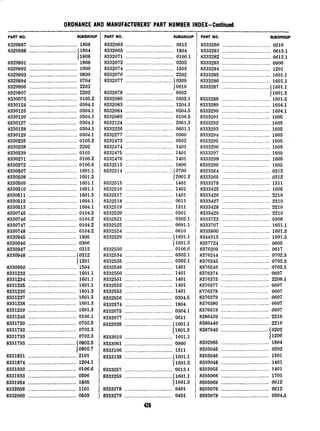ORDNANCE AND MANUFACTURERS’ PART NUMBER INDEX-Continued
PART NO. SUBGROUP
8329987 _._.____._._.____._.................1808
8329988 __.._.__.___._._____................(1804
11808
8329991 ....................................
8329992 ....................................
8329993 ....................................
8329094 ....................................
8329996 ....................................
8329997 ....................................
8330073 ....................................
8330124.....................................
8330125 ....................................
8330126 ....................................
8330127 ....................................
8330128 ....................................
8330129 ....................................
8330225 ....................................
8330238 ....................................
8330239 ....................................
8330271 ....................................
8330272 ....................................
8330507 ....................................
8330508 ....................................
8330509 ....................................
8330510 ....................................
8330511 ....................................
8330512 ....................................
8330513 ....................................
8330745 ....................................
8330746 ....................................
8330747 ....................................
8330748 ....................................
8330945 ....................................
8330946 ....................................
8330947 ....................................
1808
1000
0800
0704
2202
2202
0105.2
0304.1
0304.1
0304.1
0304.1
0304.1
0304.1
0105.2
2202
0103
0106.2
0106.6
1601.1
1601.3
1601.1
1601.1
1601.3
1604.1
1604.1
0104.2
0104.2
0104.2
0104.2
1805
0306
0312
8330948 ....................................(0312
11201
8330950 ....................................1504
8331232 ....................................1601.1
833@34 ....................................1601.1
8331235 ....................................1601.1
8331236 ....................................1601.3
8331237 ....................................1601.3
8331238 ....................................1601.3
8331239 ....................................1601.3
8331246 ....................................0106.1
8331730 ....................................0702.5
8331732 ....................................0702.3
8331733 ....................................0702.3
8331793 ....................................~0802.5
10802.7
8331831 ....................................
8331874 ....................................
8331932 ....................................
8331933 ....................................
8331954 ....................................
8332058 ....................................
8332060 ....................................
2101
1204.1
0106.6
0306
1805
1101
0503
PART NO. SUBGROUP
8332063 ....................................0612
8332065 ....................................1804
8332071 ....................................0100.1
8332072 ....................................0202
8332074 ....................................1503
8332076 ....................................2202
8332077 ....................................(0309
)OSlO
8332078 ....................................
8332080 ....................................
8332083 ....................................
8332084 ....................................
8332085 ....................................
8332124 ....................................
8332226 ....................................
8332277 ....................................
8332473 ....................................
8332474 ....................................
8332475 ....................................
8332476 ....................................
8332513 ....................................
0602
0302.1
1204.1
0304.5
0106.5
2001.3
0601.1
0306
0502
1401
1401
1401
1806
8332514 ....................................(0700
12001.3
8332515 ....................................1401
8332516 ....................................1401
8332517 ....................................1401
8332518 ....................................0611
8332519 ....................................1311
8332520 ....................................0301
8332521 ....................................0302.1
8332522 ....................................0601.1
8332524 ....................................0610
8332529 ....................................(1601.l
11601.3
8332530 ....................................0106.6
8332534 ....................................0302.1
8332535 ....................................0302.1
8332549 ....................................1401
8332550 ....................................1401
8332551 ....................................1401
8332552 ....................................1401
8332553 ....................................1401
8332556 ....................................0304.5
8332574 ....................................1804
8332675 ....................................0304.1
8332677 ....................................0611
8332928 ....................................11601.l
11601.3
8333019 ....................................1601.1
8333061 ....................................0900
8333106 ....................................1311
8333138 ....................................(1601.1
11601.3.
8333257 ....................................0613.1
8333259 ....................................(1601.1
11601.3
8333278 ....................................0401
8333279 ....................................0401
m
-
8333288 ...................................
8333289 ...................................
8333290 ...................................
8333291 ...................................
8333292 ...................................
8333293 ...................................
8333294 ...................................
8333295 ...................................
8333296 ...................................
8333297 ...................................
8333298 ...................................
8333299 ...................................
8333364 ...................................
8333365 ...................................
8333378 ...................................
8333425 ...................................
8333426 ...................................
8333427 ...................................
8333428 ...................................
8333429 ...................................
8333722 ...................................
8333767 ...................................
8333800 ...................................
8344313 ...................................
8357724 ...................................
8376209 ...................................
8376244 ...................................
8376245 ...................................
PART NO. SUBGROUP
8333280 ..................................0610
8333281 ..................................0613.1
8333282 ...................................0613.1
8333283 ...................................0900
8333284 ...................................1201
8333285 ...................................1601.1
8333286 ...................................1601.1
8333287 ...................................(1601.1
11601.3
1601.3
1604.1
1604.1
1605
1605
1605
1605
1605
1605
1605
1605
1605
0312
0312
1311
1605
2210
2210
2210
2210
0306
1601.1
1601.3
1601.3
0605
0617
0702.3
0702.3
8376246 ...................................0702.3
8376374 ...................................0607
8376375 ...................................2208.1
6376377 ...................................0607
8776378 ...................................0607
8376379 ...................................0607
8376380 ...................................0607
6376619 ...................................0607
8386439 ...................................2210
6386440 ...................................2210
8387940 ...................................(0202
11206
8392985 ....................................
8393045 ....................................
6393046 ....................................
8393048 ....................................
8393055 ....................................
8393066 ....................................
8393069 ....................................
8393076 ....................................
8393078 ....................................
1804
0202
1501
1401
1401
1701
0612
0612
0304.5
 