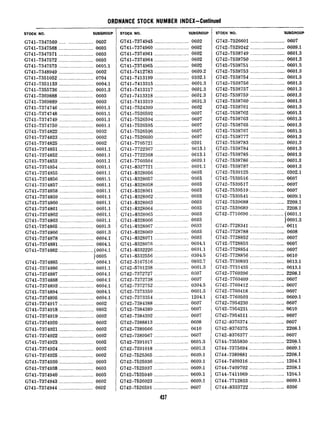 ORDNANCE STOCK NUMBER INDEX-Continued
STOCK NO. SUBGROUP
G741-7347560........................0602
G741-7347568..........................0603
G741-7347571___._____._________.______0603
G741-7347572..........................0603
G741-7347573..........................0601.1
G741-7348949..........................0602
G741-7351052..........................0704
G741-7351133..........................0604.1
G741-7355736..........................0601.3
G741-7369888..........................0603
G741-7369889..........................0603
G741-7374746..........................0601.1
G741-7374748..........................0601.1
G741-7374749..........................0601.1
G741-7374750..........................0601.1
G741-7374822..........................0602
G741-7374823..........................0602
G741-7374825..........................0602
G741-7374851..........................0601.1
G741-7374852..........................0601.1
G741-7374853..........................0601.1
G741-7374854..........................0601.1
G741-7374855..........................0601.1
G741-73'74856..........................0601.1
G741-7374857..........................0601.1
G741-7374858..........................0601.1
G741-7374859..........................0601.1
6741-7374860..........................0601.1
G741-7374861..........................0601.1
G741-7374862..........................0601.1
G74l-7374863..........................0601.1
G741-7374866..........................0601.3
G741-7374866..........................0601.3
G741-7374878..........................0604.1
G741-7374881..........................0604.1
G741-7374882..........................(0604.1
jOSO
G741-7374885..........................0604.1
G741-7374886..........................0601.1
G741-7374887..........................0604.1
G741-7374888..........................0604.1
G741-7374893..........................0604.1
G741-7374894..........................0604.1
G741-7374895..........................0604.1
G741-737491'7..........................0602
G741-7374918..........................0602
G741-7374919..........................0602
G741-7374920..........................0602
G741-7374921..........................0602
G741-7374922..........................0602
G741-7374923..........................0602
G741-7374924..........................0602
G741-7374925..........................0602
G741-7374930___._._.__.________.______0603
G741-7374938..........................0603
G741-7374940..........................0603
G741-7374943..........................0602
G741-7374944..........................0602
STOCK NO. SUBGROW
G741-7374945..........................0602
G741-7374960..........................0602
G741-7374961..........................0602
G741-7374964..........................0602
G741-7374965..........................0602
G741-7412783..........................0609.2
G741-7413199..........................0302.1
G741-7413315..........................0601.3
G741-7413317..........................0601.3
G741-7413318..........................0601.3
G741-7413319..........................0601.3
G741-7524309..........................0602
G?41-7526592..........................0607
G741-7526594..........................0607
G741-7526595..........................0607
G741-7526596..........................0607
G741-75266dq..........................0607
G741-7705721..........................0201
G741-7722367..........................0613.1
G741-7722368..........................0613.1
G741-7760504..........................0609.1
G741-8327721.........................0601.1
G741-8328056..........................0603
G741-8328057..........................0603
G741-8328058..........................0603
G741-8328061..........................0603
G741-8328062..........................0603
G741-8328063..........................0603
G741-8328064..........................0603
G741-8328065..........................0603
G741-8328066..........................0603
G741-8328067..........................0603
G741-8328069..........................0603
G741-8328071..........................0603
G741-8328076..........................0604.1
G741-8332226..........................0601.1
G741-8332556..........................0304.5
G742-5167516..........................0802.7
G742-5701238..........................0601.3
G742-7372727..........................0607
G742-7372738..........................0607
G742-7372752..........................0304.5
G742-7373350..........................0601.3
G742-7373354..........................1204.1
G742-7384388..........................0607
G742-7384389..........................0607
G742-7384392..........................0607
2742-7388813..........................0608
G742-7389566..........................0610
2742-7389567..........................0607
G742-7391017..........................0601.3
3742-7391018..........................0601.3
>742-7525365..........................0609.1
S-742-7525936..........................0609.1
2742-7525937..........................0609.1
3742-7525940..........................0609.1
2742-7526023..........................0609.1
2742-7526591..........................0607
A?7-#VI
STOCK no. SUBORQUP
G742-7526601.........................0607
G742-7529242.........._._............_0609.1
G742-7538749.........................0601.3
G742-7538750.........................0601.3
G742-7538751.........................0601.3
G742-7538753.........................0601.3
G742-7538754.........................0601.3
G742-7538756.........................0601.3
G742-7538757.........................0601.3
G742-7538759.........................0601.3
G742-7538760.........................0601.3
G742-7538761.........................0601.3
G742-7538762.........................0601.3
G742-7538763.........................0601.3
G742-7538765.........................0601.3
G-i42-7538767.........................0601.3
G742-7538777.........................0601.3
G742-7538783.........................0601.3
G742-7538784.........................0601.3
G742-7538785.........................0601.3
G742-7538786.........................0601.3
G742-7538787.........................0601.3
G742-7539125.........................0302.1
G742-7539516.........................0607
G742-7539517.........................0607
G742-7539519.........................0607
G742-7539541.........................0609.1
G742-7539688.........................2208.1
G742-7539689.........................2208.1
G742-7716690.........................(0601.1
10601.3
G742-7728341.........................0611
G742-7728788.........................0608
G742-7728852.........................0607
G742-7728853.........................0607
G742-7728854.........................0607
G742-7728856.........................0610
G742-7730893.........................0613.1
G742-7731435.........................0613.1
G742-7760396.........................2208.1
G742-7760409.........................0607
G742-7760412.........................0607
G742-7760418.........................0607
G742-7760503.........................0609.1
G742-7954230.........................0607
C742-7954231.........................0610
G742-7954511.........................0607
5742-8376374.........................0607
51742-8376375.........................2208.1
3742-8376377.........................0607
5744-7355830.........................220~8.1
3744-7375694.........................0609.1
>744-7389881.........................2208.1
2744-7409316.........................1204.1
2744-7409702.........................2208.1
X44-7411069 .........................1204.1
5744-7712833.........................0609.1
G744-8333722.........................0306
 