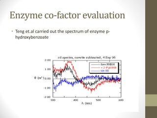 Enzyme co-factor evaluation
• Teng et.al carried out the spectrum of enzyme p-
hydroxybenzoate
 